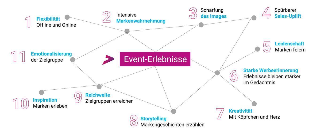 Das Diagramm zeigt die Vorteile von Event-Erlebnissen für Marken. Es hebt elf Aspekte hervor, darunter Flexibilität im Offline- und Online-Bereich, intensive Markenwahrnehmung, Schärfung des Images und spürbarer Sales-Uplift. Weitere Punkte sind Leidenschaft beim Feiern von Marken, starke Werbeerinnerung, Kreativität, Storytelling, Reichweite, Inspiration sowie die Emotionalisierung der Zielgruppe. Diese Aspekte sind durch Linien miteinander verbunden, die ihre Interdependenzen verdeutlichen.
#!#
Event-Erlebnisse,Markenwahrnehmung,Image,Sales-Uplift,Leidenschaft,Werbeerinnerung,Kreativität,Storytelling,Reichweite,Emotionalisierung