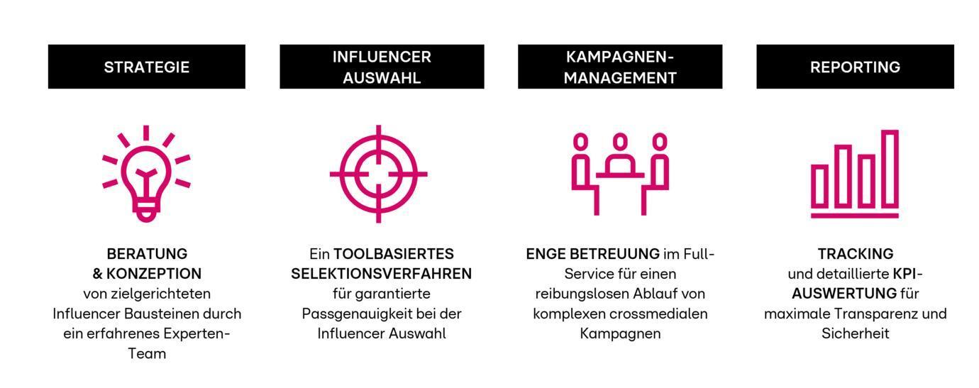 Das Bild zeigt einen vierstufigen Prozess zur Entwicklung und Umsetzung von Influencer-Kampagnen. Die erste Stufe 'Strategie' beinhaltet Beratung und Konzeption durch Experten. Die zweite Stufe 'Influencer Auswahl' nutzt ein toolbasiertes Selektionsverfahren für die bestmögliche Passgenauigkeit. Die dritte Stufe 'Kampagnen-Management' bietet enge Betreuung für reibungslose Abläufe. Die vierte Stufe 'Reporting' fokussiert sich auf das Tracking und die detaillierte Auswertung von KPIs für maximale Transparenz und Sicherheit.
#!#
Strategie,Influencer,Kampagnen,Beratung,Konzeption,Selektionsverfahren,Betreuung,Tracking,KPI,Transparenz
