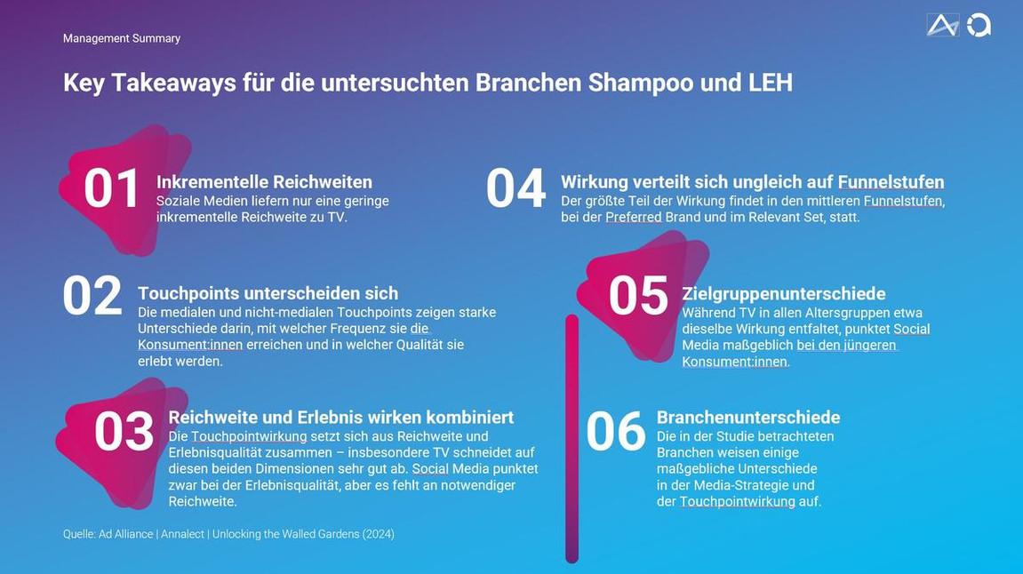 Das Bild zeigt eine Zusammenfassung wichtiger Erkenntnisse zur Reichweite und Wirkung in den Branchen Shampoo und LEH. Es werden sechs Hauptpunkte hervorgehoben: 1) Soziale Medien bieten nur geringe inkrementelle Reichweite im Vergleich zu TV. 2) Unterschiedliche Touchpoints variieren stark in Frequenz und Qualität. 3) Die Kombination von Reichweite und Erlebnis ist entscheidend für den Erfolg. 4) Die Wirkung ist ungleich über die Funnelstufen verteilt, wobei der größte Teil im unteren Funnel stattfindet. 5) TV erreicht alle Altersgruppen, während soziale Medien speziellere Zielgruppen ansprechen können. 6) Es gibt signifikante Unterschiede zwischen den Branchen hinsichtlich der Reichweite und Touchpointwirkung.
#!#
Reichweite,Shampoo,LEH,Touchpoints,Zielgruppen,Medien,Erlebnis,Funnelstufen,Branchenunterschiede,Social Media