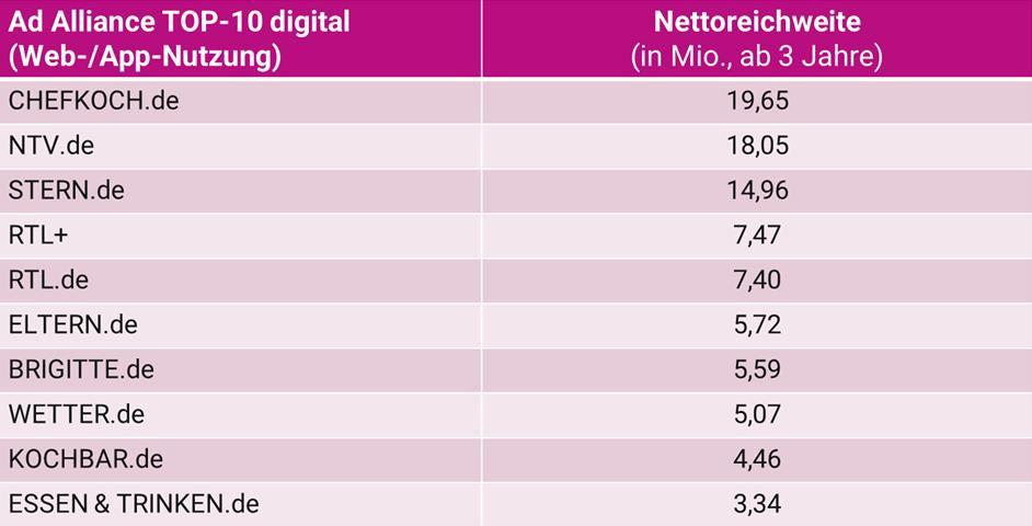 Die Tabelle zeigt die TOP-10 digitalen Webseiten der Ad Alliance basierend auf der Nettoreichweite in Millionen Nutzern ab 3 Jahren. CHEFKOCH.de führt mit 19,65 Millionen, gefolgt von NTV.de mit 18,05 Millionen und STERN.de mit 14,96 Millionen. Weitere Webseiten wie RTL+, RTL.de, ELTERN.de und andere sind ebenfalls aufgeführt, wobei die Reichweiten von 7,47 bis 3,34 Millionen Nutzern reichen.
#!#
Ad Alliance,digitale Reichweite,Webseiten,CHEFKOCH.de,NTV.de,STERN.de,Nutzerzahlen,Top 10,Netzwerk,Medien