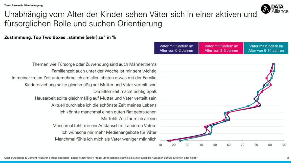 Das Bild zeigt eine Infografik, die die Rolle von Vätern in der Familie beschreibt. Die Grafik verdeutlicht die Zustimmung von Vätern zu verschiedenen Aussagen über ihre Rolle und Verantwortung in der Familie, basierend auf dem Alter ihrer Kinder. Die Linien in der Grafik repräsentieren Väter mit Kindern in unterschiedlichen Altersgruppen (0-2 Jahre, 3-5 Jahre, 6-14 Jahre). Themen wie Fürsorge, Gleichverteilung der Erziehung und familiäre Aktivitäten werden angesprochen. Die Zustimmung ist in Prozent angegeben und zeigt, dass Väter unabhängig vom Alter ihrer Kinder eine aktive und fürsorgliche Rolle einnehmen und Orientierung suchen.
#!#
Väter,Familie,Rolle,Fürsorge,Erziehung,Kinder,Zustimmung,Verantwortung,Altersgruppen,Infografik