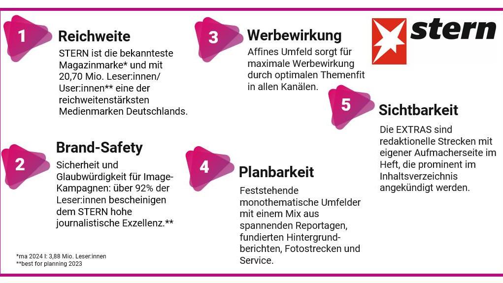 Das Bild zeigt eine Übersicht der fünf Vorteile des Magazins STERN: Reichweite, Brand-Safety, Werbewirkung, Planbarkeit und Sichtbarkeit. Die Reichweite beschreibt STERN als die bekannteste Magazinmarke mit 20,70 Millionen Leserinnen und Lesern. Unter Brand-Safety wird die hohe journalistische Exzellenz hervorgehoben, die von über 92% der Leserinnen bestätigt wird. Die Werbewirkung betont das affines Umfeld, das maximale Werbewirkung in allen Kanälen ermöglicht. Planbarkeit verweist auf feststehende monothematische Umfelder mit einem Mix aus Reportagen und Hintergrundberichten. Schließlich wird die Sichtbarkeit durch redaktionelle Strecken und ein prominentes Inhaltsverzeichnis unterstrichen.
#!#
STERN,Reichweite,Brand-Safety,Werbewirkung,Planbarkeit,Sichtbarkeit,Leserinnen,Magazin,Journalismus,Werbung