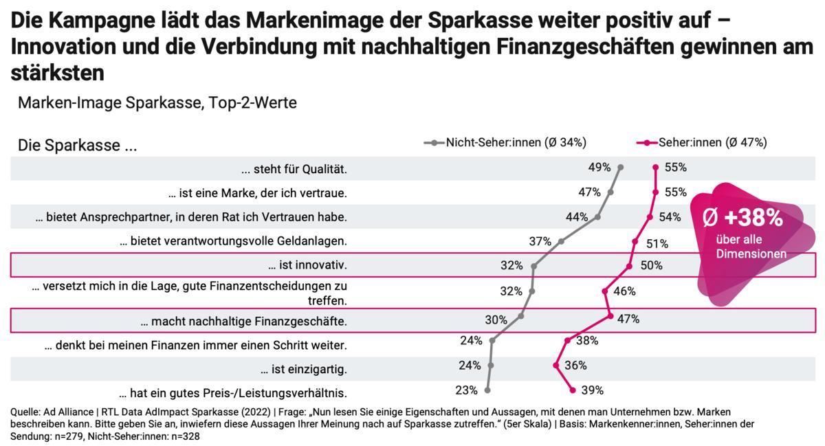 Das Bild zeigt die Ergebnisse einer Umfrage zur Wahrnehmung der Marke Sparkasse. Die Befragten wurden in zwei Gruppen unterteilt: Nicht-Seher:innen und Seher:innen. Die Grafik vergleicht die Zustimmung zu verschiedenen Aussagen über die Sparkasse, wie Qualität, Vertrauen, Innovation und nachhaltige Finanzgeschäfte. Die Seher:innen bewerten die Sparkasse in allen Dimensionen positiver als die Nicht-Seher:innen, mit einer durchschnittlichen Steigerung von 38%. Die Aussagen umfassen Aspekte wie Beratung, einzigartige Angebote und Preis-Leistungs-Verhältnis.
#!#
Sparkasse,Markenimage,Kampagne,Qualität,Vertrauen,Innovation,Finanzentscheidungen,Nachhaltigkeit,Umfrage,Vergleich