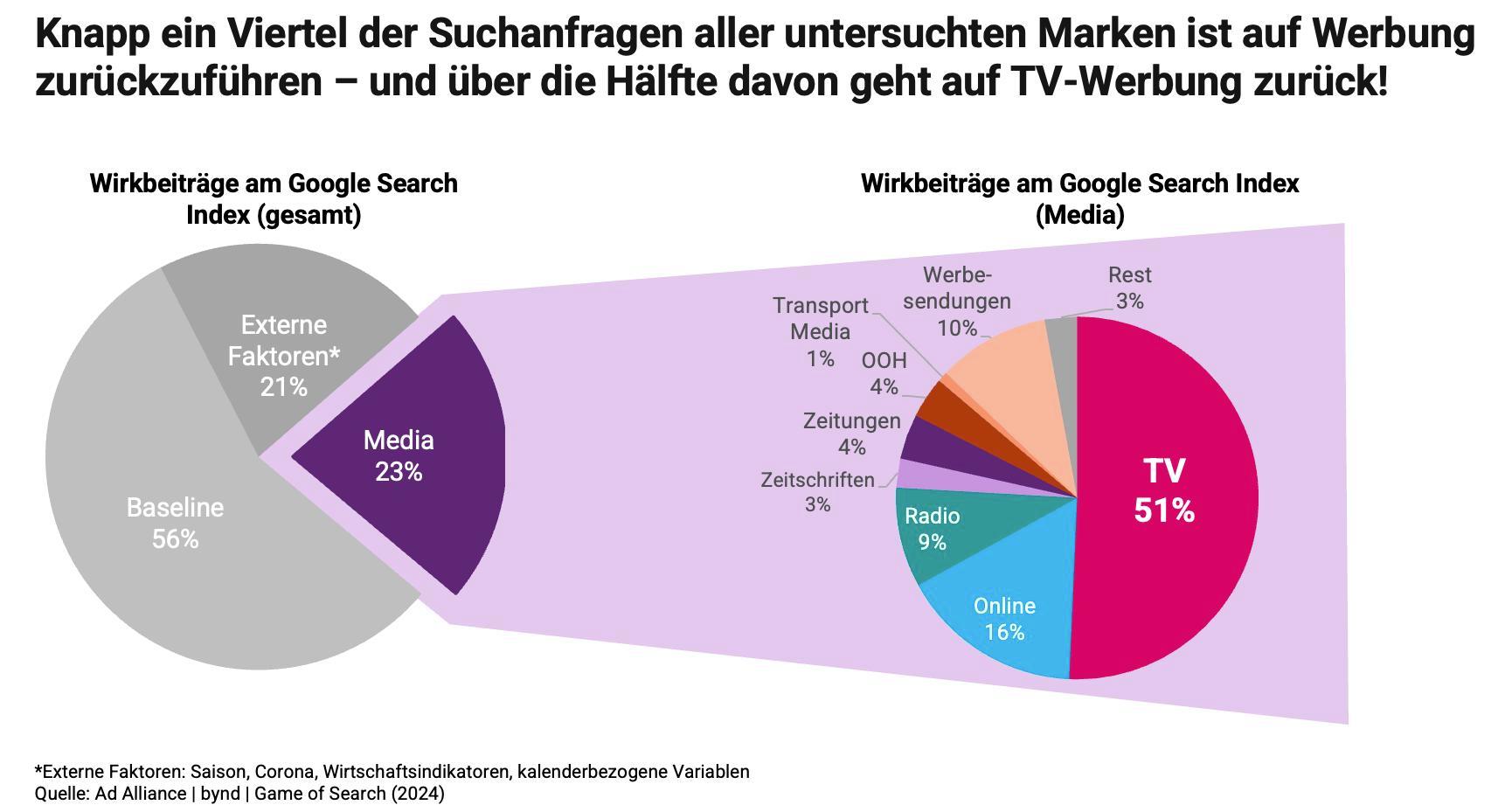 Ad Alliance Studie zum Zusammenhang zwischen klassischer Werbung und Google Search