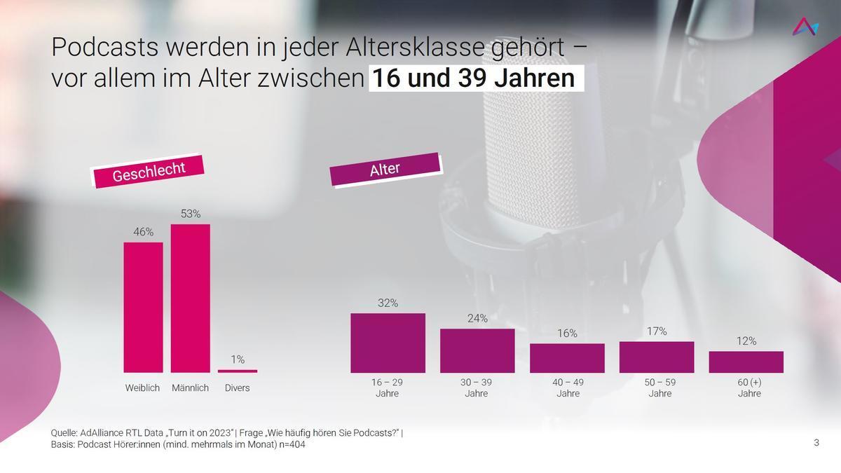 Das Bild zeigt eine Statistik über die Hörgewohnheiten von Podcasts in verschiedenen Altersgruppen und Geschlechtern. Eine Grafik verdeutlicht, dass Podcasts in jeder Altersklasse gehört werden, mit einem besonderen Fokus auf die Altersgruppe zwischen 16 und 39 Jahren. Die Statistik zeigt, dass 46% der weiblichen, 53% der männlichen und 1% der diversen Befragten regelmäßig Podcasts hören. Die Altersverteilung ist folgendermaßen: 32% der Hörer sind zwischen 16 und 29 Jahren, 24% zwischen 30 und 39 Jahren, 16% zwischen 40 und 49 Jahren, 17% zwischen 50 und 59 Jahren und 12% sind 60 Jahre oder älter.
#!#
Podcasts,Altersgruppen,Geschlecht,Statistik,Hörgewohnheiten,16 bis 39 Jahre,RTL Data,Podcast-Hörer,Demografie,Mediennutzung