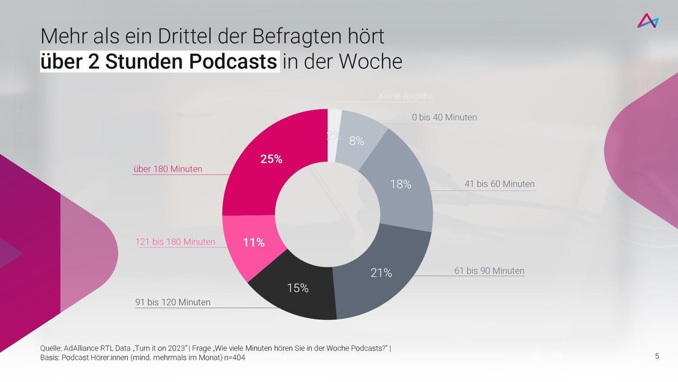 Das Bild zeigt ein Kreisdiagramm, das die Podcast-Hörzeiten der Befragten pro Woche visualisiert. Es ist in verschiedene Segmente unterteilt, die unterschiedliche Zeitspannen darstellen: 0 bis 40 Minuten (8%), 41 bis 60 Minuten (18%), 61 bis 90 Minuten (21%), 91 bis 120 Minuten (15%), 121 bis 180 Minuten (11%) und über 180 Minuten (25%). Der Titel des Diagramms hebt hervor, dass über ein Drittel der Befragten mehr als zwei Stunden pro Woche Podcasts hört. Die Datenquelle ist AdAlliance RTL Data, Turn in © 2023.
#!#
Podcasts,Hörgewohnheiten,Kreisdiagramm,Zeitspannen,Befragte,Wochenstatistik,AdAlliance,RTL Data,2023,Hörzeit