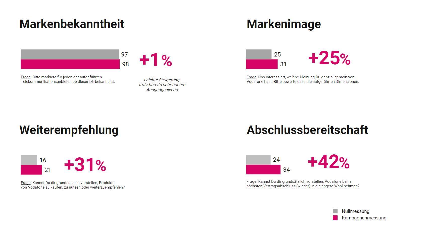 Das Bild zeigt eine Analyse der Markenperformance anhand von vier Kategorien: Markenbekanntheit, Markenimage, Weiterempfehlung und Abschlussbereitschaft. In jeder Kategorie werden zwei Balken dargestellt, die die Ergebnisse einer Nullmessung und einer Kampagnenmessung vergleichen. Die Markenbekanntheit stieg um 1%, das Markenimage um 25%, die Weiterempfehlung um 31% und die Abschlussbereitschaft um 42%. Die Balken sind in Grau und Magenta gehalten, wobei die Magenta-Balken die Ergebnisse der Kampagnenmessung repräsentieren.
#!#
Markenbekanntheit,Markenimage,Weiterempfehlung,Abschlussbereitschaft,Analyse,Kampagne,Performance,Messung,Balkendiagramm,Ergebnisse
