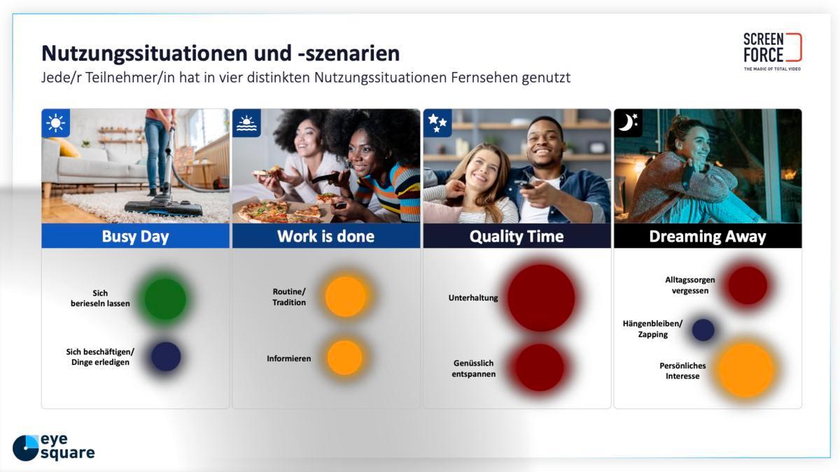 Das Bild zeigt vier verschiedene Nutzungssituationen und -szenarien für das Fernsehen. Diese sind als 'Busy Day', 'Work is done', 'Quality Time' und 'Dreaming Away' gekennzeichnet. Jede Kategorie ist mit einem Bild illustriert, das typische Szenarien für die jeweilige Nutzungssituation darstellt. 'Busy Day' zeigt ein Bild von jemandem, der Hausarbeiten verrichtet, während 'Work is done' zwei Menschen beim Essen zeigt. 'Quality Time' zeigt eine entspannte, fröhliche Situation mit zwei Personen, die zusammen lachen. 'Dreaming Away' zeigt eine Person, die mit Kopfhörern entspannt. Jede Situation ist mit spezifischen Aktivitäten und Stimmungen verbunden, die durch farbige Punkte hervorgehoben werden, wie Unterhaltung, Entspannung oder das Erledigen von Aufgaben.
#!#
Fernsehen,Nutzungssituationen,Busy Day,Work is done,Quality Time,Dreaming Away,Unterhaltung,Entspannung,Routine,Alltag