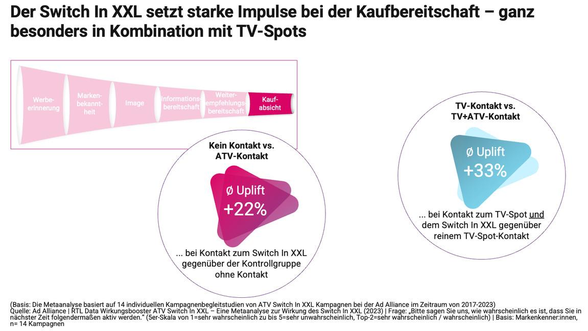 Das Bild zeigt eine grafische Analyse der Kaufbereitschaft durch den Einsatz von Switch In XXL in Kombination mit TV-Spots. Links wird ein Trichter dargestellt, der die Stufen von der Wahrnehmung bis zur Kaufabsicht zeigt. Rechts sind zwei Vergleichsdiagramme abgebildet: Eines zeigt einen Uplift von 22% bei Kontakt mit Switch In XXL im Vergleich zu keiner Kontaktgruppe, das andere einen Uplift von 33% bei gleichzeitiger Nutzung von TV- und ATV-Kontakten im Vergleich zu reinem TV-Kontakt.
#!#
Switch In XXL,Kaufbereitschaft,TV-Spots,ATV-Kontakt,Uplift,Werbung,Marketing,Kampagne,Analyse,Grafik