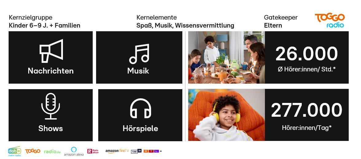 Das Bild zeigt eine Informationsgrafik über TOGGO Radio, die sich an die Kernzielgruppe Kinder im Alter von 6 bis 9 Jahren und deren Familien richtet. Die Grafik hebt die Kernelemente Spaß, Musik und Wissensvermittlung hervor. Sie zeigt verschiedene Programminhalte wie Nachrichten, Musik, Shows und Hörspiele, die in schwarzen Feldern mit entsprechenden Icons dargestellt sind. Rechts sind zwei Bilder von Kindern und einer Familie zu sehen, die das Hörerlebnis widerspiegeln. Die durchschnittliche Hörerzahl wird mit 26.000 Hörer:innen pro Stunde und 277.000 Hörer:innen pro Tag angegeben.
#!#
TOGGO Radio,Kinder,Familien,Nachrichten,Musik,Shows,Hörspiele,Unterhaltung,Wissensvermittlung,Hörerzahlen
