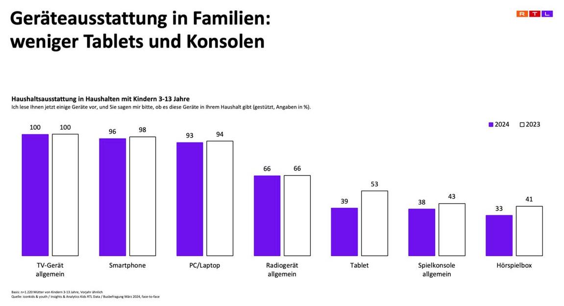 Das Balkendiagramm zeigt die prozentuale Verteilung verschiedener Geräte in Haushalten mit Kindern im Alter von 3 bis 13 Jahren für die Jahre 2023 und 2024. TV-Geräte sind mit 100% in beiden Jahren gleichbleibend präsent. Smartphones sind ebenfalls weit verbreitet mit 96% in 2023 und 98% in 2024. PCs und Laptops zeigen eine leichte Zunahme von 93% auf 94%. Radiogeräte bleiben konstant bei 66%. Der Anteil an Tablets sinkt von 39% auf 53%, während Spielkonsolen von 38% auf 33% zurückgehen. Hörspielboxen zeigen einen leichten Anstieg von 33% auf 41%.
#!#
Geräteausstattung,Familien,Haushalt,Kinder,TV-Gerät,Smartphone,PC,Laptop,Tablet,Spielkonsole