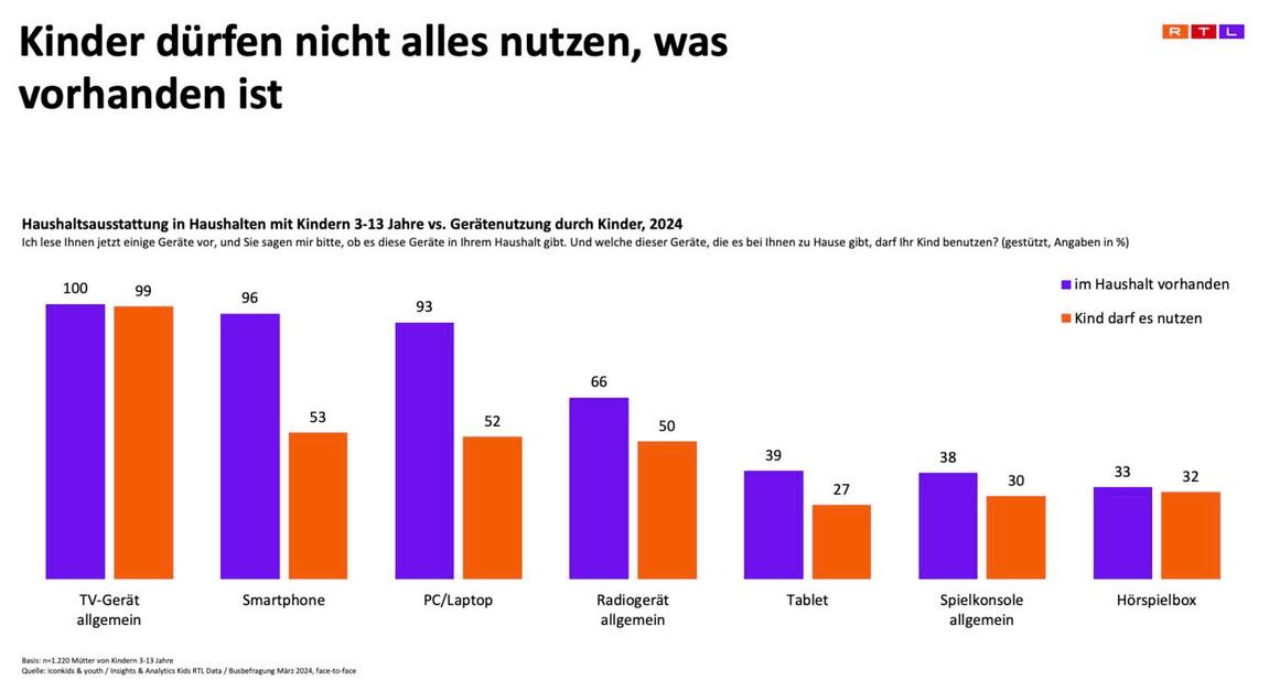 Das Bild zeigt eine Balkendiagramm-Statistik zur Nutzung von Haushaltsgeräten durch Kinder im Alter von 3 bis 13 Jahren im Jahr 2024. Es vergleicht die Verfügbarkeit von Geräten im Haushalt mit der Erlaubnis zur Nutzung durch Kinder. Die Balken sind in zwei Farben dargestellt: Lila für die im Haushalt vorhandenen Geräte und Orange für die Geräte, die Kinder nutzen dürfen. TV-Geräte sind am weitesten verbreitet, während Hörspielboxen am wenigsten genutzt werden dürfen.
#!#
Kinder,Haushaltsgeräte,Nutzung,Statistik,TV-Gerät,Smartphone,PC/Laptop,Radios,Tablet,Spielkonsole