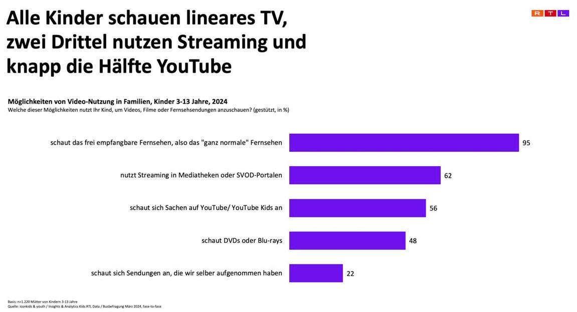 Die Grafik zeigt die verschiedenen Möglichkeiten der Video-Nutzung bei Kindern im Alter von 3 bis 13 Jahren im Jahr 2024. 95% der Kinder schauen lineares Fernsehen, während 62% Streaming-Dienste nutzen. 56% der Kinder sehen Inhalte auf YouTube oder YouTube Kids. 48% sehen DVDs oder Blu-rays und 22% schauen sich selbst aufgenommene Sendungen an.
#!#
Kinder,lineares Fernsehen,Streaming,YouTube,Mediatheken,SVOD-Portale,DVDs,Blu-rays,Video-Nutzung,Familien