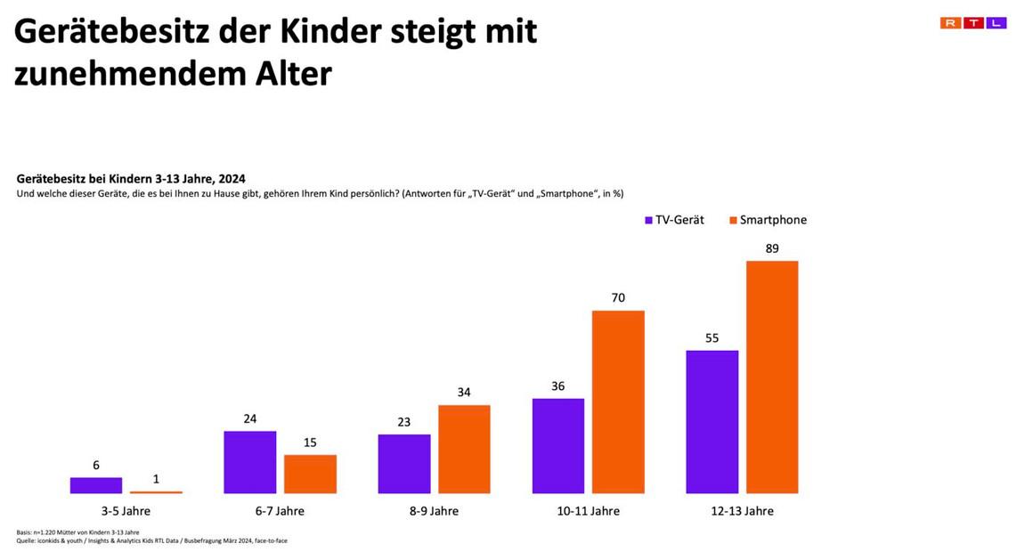 Das Bild zeigt ein Balkendiagramm, das den Gerätebesitz von Kindern im Alter von 3 bis 13 Jahren im Jahr 2024 darstellt. Die Statistik vergleicht den Besitz von TV-Geräten und Smartphones in verschiedenen Altersgruppen. In der Altersgruppe von 3-5 Jahren besitzen 6 % ein TV-Gerät und 1 % ein Smartphone. In der Gruppe der 6-7-Jährigen steigt der Besitz auf 24 % für TV-Geräte und 15 % für Smartphones. Bei 8-9 Jahren besitzen 23 % der Kinder ein TV-Gerät und 34 % ein Smartphone. Der Trend setzt sich bei den 10-11-Jährigen fort, mit 36 % für TV-Geräte und 70 % für Smartphones. In der ältesten Altersgruppe von 12-13 Jahren besitzen 55 % ein TV-Gerät und 89 % ein Smartphone. Das Diagramm veranschaulicht den zunehmenden Besitz von Smartphones mit steigendem Alter der Kinder.
#!#
Kinder,Gerätebesitz,TV-Gerät,Smartphone,Altersgruppen,Statistik,Balkendiagramm,Technologie,2024,Mediennutzung
