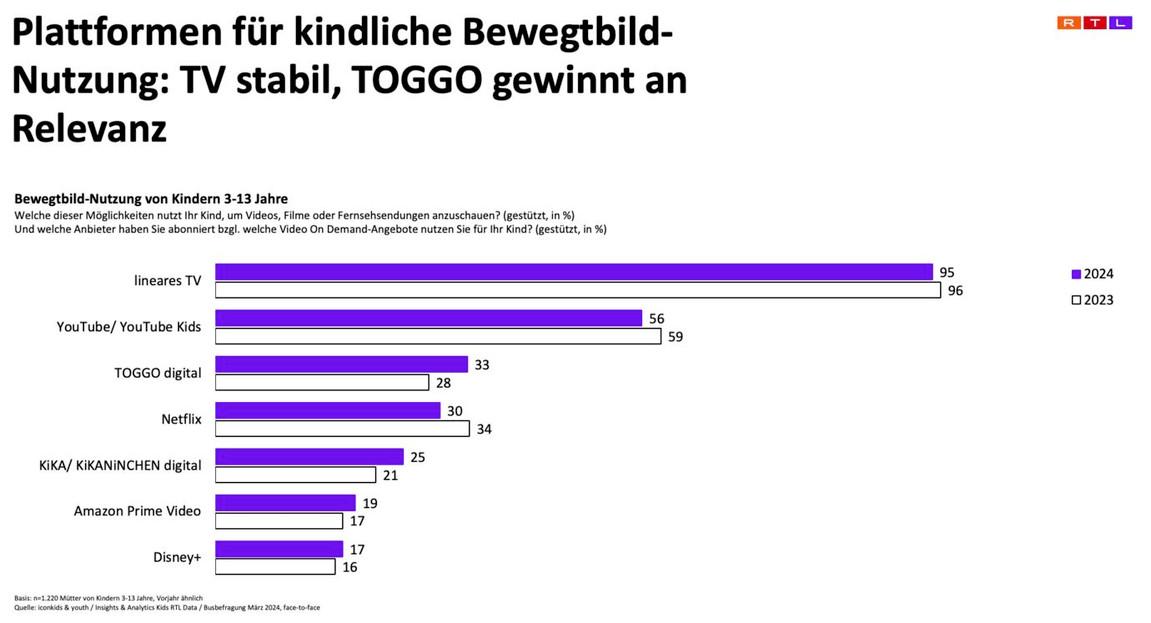 Das Bild zeigt eine Balkendiagramm-Analyse zur Bewegtbild-Nutzung von Kindern im Alter von 3 bis 13 Jahren. Es werden die Beliebtheit verschiedener Plattformen im Jahr 2023 im Vergleich zu 2024 dargestellt. Lineares TV führt mit einem deutlichen Vorsprung, gefolgt von YouTube/YouTube Kids, das einen leichten Rückgang verzeichnet. TOGGO digital zeigt einen Anstieg in der Nutzung, während Netflix, KIKA/KIKANINCHEN digital, Amazon Prime Video und Disney+ vergleichsweise geringere Anteile aufweisen.
#!#
Bewegtbild,Kinder,TV,TOGGO,YouTube,Netflix,Amazon Prime,Disney+,KIKA,2023