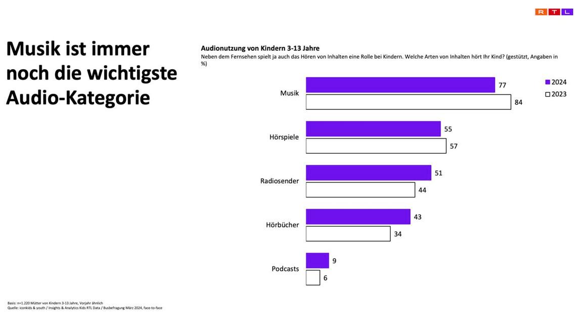 Das Bild zeigt eine Statistik zur Audionutzung von Kindern im Alter von 3 bis 13 Jahren in den Jahren 2023 und 2024. Musik ist die dominierende Audio-Kategorie mit 84% in 2023 und 77% in 2024. Hörspiele folgen mit 57% in 2023 und 55% in 2024. Radiosender werden zu 44% in 2023 und 51% in 2024 genutzt, während Hörbücher 34% in 2023 und 43% in 2024 ausmachen. Podcasts sind mit 6% in 2023 und 9% in 2024 die am wenigsten genutzte Kategorie.
#!#
Musik,Hörspiele,Radiosender,Hörbücher,Podcasts,Kinder,Audio,Nutzung,2023,2024