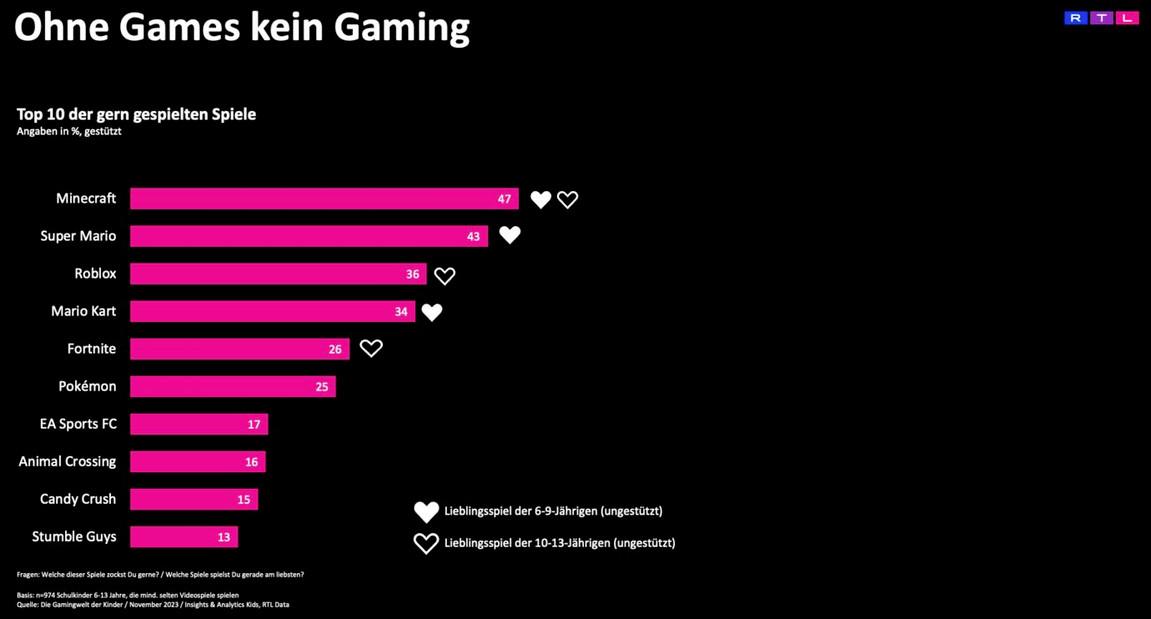 Das Bild zeigt eine Rangliste der Top 10 der gern gespielten Spiele, gemessen in Prozent. Minecraft steht mit 47% an erster Stelle, gefolgt von Super Mario mit 43% und Roblox mit 36%. Mario Kart und Fortnite sind ebenfalls beliebt, mit 34% bzw. 26%. Pokémon und EA Sports FC erreichen 19% und 17%. Animal Crossing und Candy Crush folgen mit 18% und 15%. Stumble Guys schließt die Liste mit 11% ab. Symbole verdeutlichen die Favoriten der Altersgruppen 6-9 und 10-13 Jahre.
#!#
Spiele,Minecraft,Super Mario,Roblox,Mario Kart,Fortnite,Pokémon,EA Sports,Animal Crossing,Candy Crush