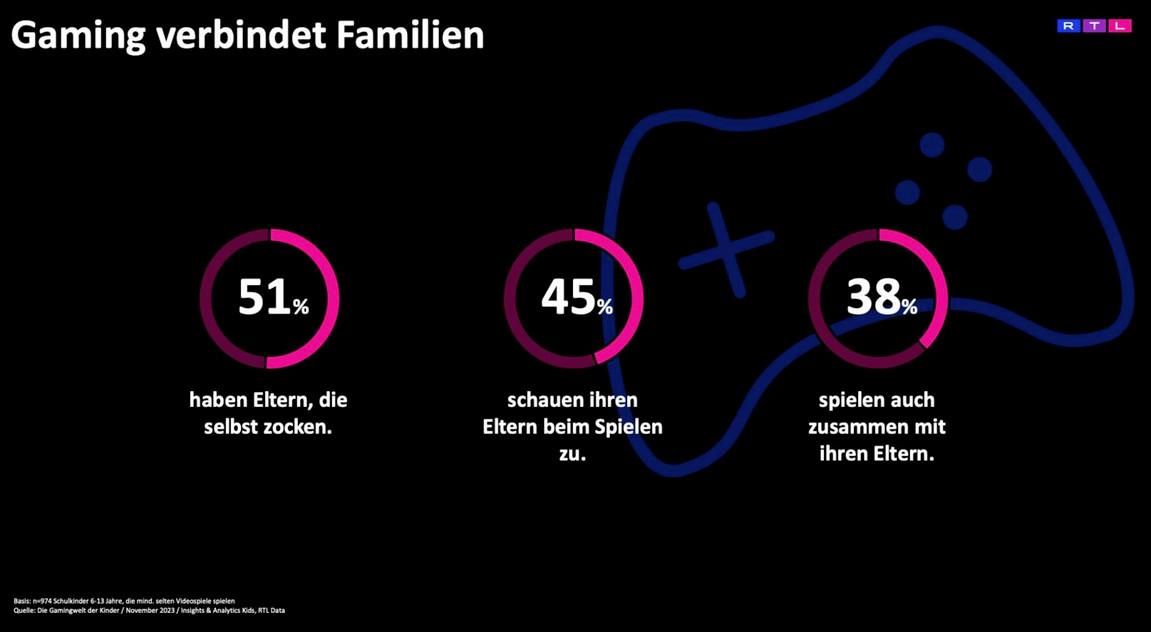 Das Bild zeigt eine Infografik mit dem Titel 'Gaming verbindet Familien'. Es enthält drei Kreise mit statistischen Informationen über die Beziehung zwischen Gaming und Familien. Der erste Kreis zeigt, dass 51% der Eltern selbst spielen. Der zweite Kreis gibt an, dass 45% der Kinder ihren Eltern beim Spielen zuschauen. Der dritte Kreis zeigt, dass 38% der Kinder auch zusammen mit ihren Eltern spielen. Im Hintergrund ist die Kontur eines Spielcontrollers abgebildet.
#!#
Gaming,Familien,Eltern,Kinder,Spielen,Infografik,Statistik,Zusammenhalt,Controller,Interaktivität