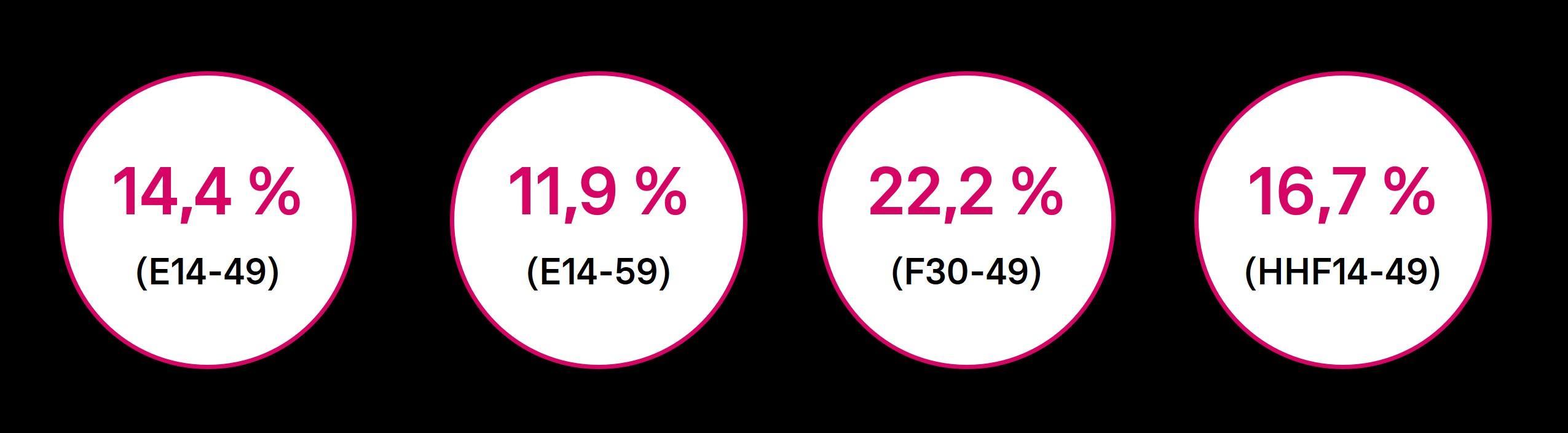 Das Bild zeigt vier weiße Kreise auf schwarzem Hintergrund. Jeder Kreis enthält eine Prozentzahl und eine demografische Zielgruppenbezeichnung. Von links nach rechts sind die Daten: 14,4 % (E14-49), 11,9 % (E14-59), 22,2 % (F30-49) und 16,7 % (HHF14-49). Die Zahlen und Buchstaben sind in einem kräftigen Magenta gehalten.
#!#
Prozentzahlen,Demografie,Zielgruppe,E14-49,E14-59,F30-49,HHF14-49,Statistik,Kreise,Magenta
