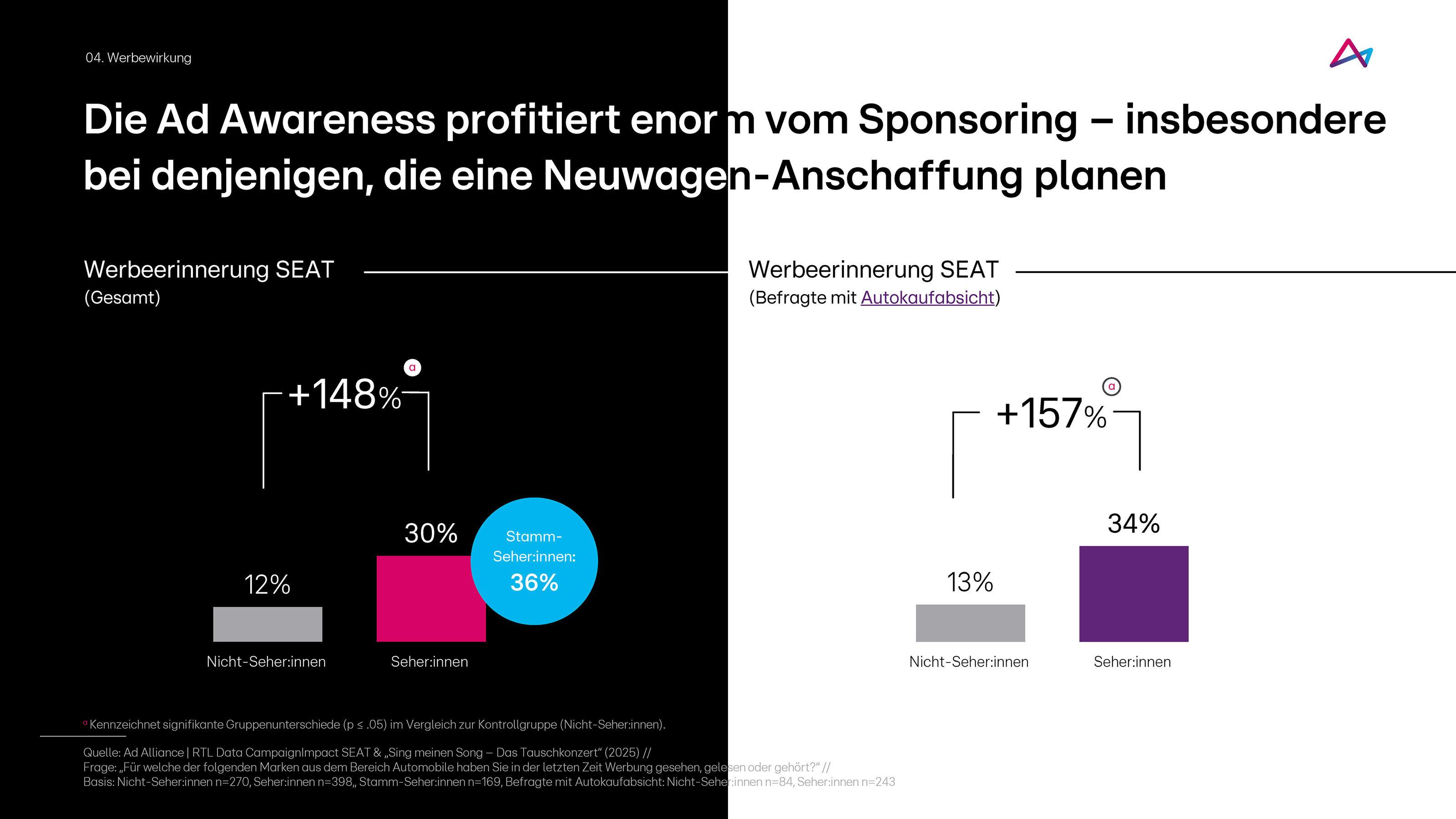 Das Bild zeigt eine Grafik zur Werbeerinnerung für SEAT, unterteilt in zwei Kategorien: Gesamt und Befragte mit Autokaufabsicht. Links wird ein Anstieg der Werbeerinnerung von 12% auf 30% bei Nicht-Seher:innen und Seher:innen dargestellt, was einer Steigerung von 148% entspricht. Rechts zeigt eine ähnliche Grafik eine Steigerung von 13% auf 34% bei Befragten mit Autokaufabsicht, was einem Anstieg von 157% entspricht. Der Hintergrund ist zweigeteilt in Schwarz und Weiß, mit entsprechenden farblichen Hervorhebungen der Ergebnisse.
#!#
Ad Awareness,Sponsoring,SEAT,Werbeerinnerung,Grafik,Autokauf,Steigerung,Seher:innen,Nicht-Seher:innen,Prozent
