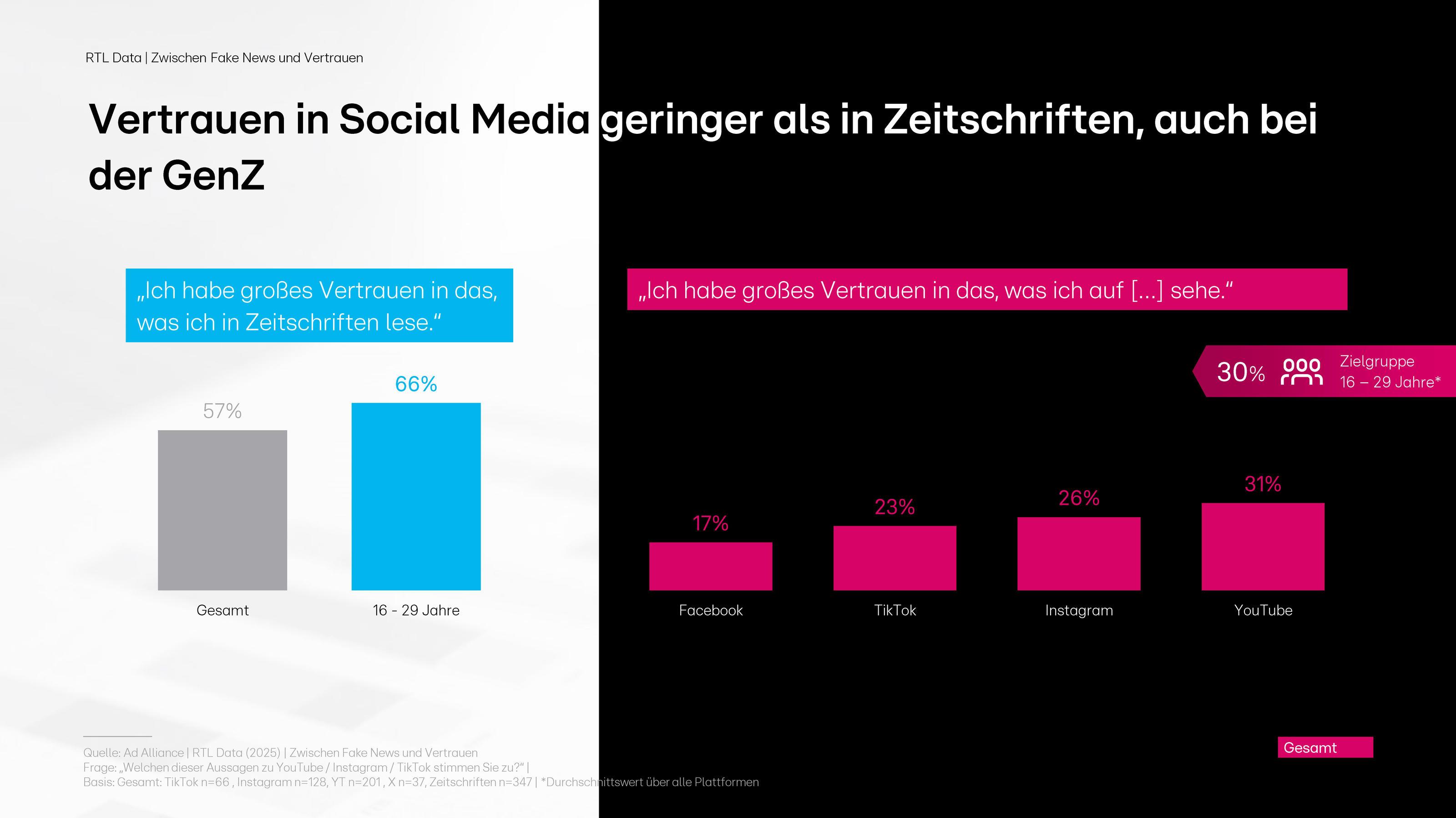 Das Bild zeigt eine Grafik, die das Vertrauen in Social Media im Vergleich zu Zeitschriften darstellt. 57% der Gesamtbevölkerung und 66% der 16-29-Jährigen haben großes Vertrauen in das, was sie in Zeitschriften lesen. Im Vergleich dazu haben nur 17% bei Facebook, 23% bei TikTok, 26% bei Instagram und 31% bei YouTube großes Vertrauen in das Gesehene. Die Grafik hebt die Vertrauensunterschiede zwischen traditionellen Medien und sozialen Netzwerken hervor.
#!#
Vertrauen,Social Media,GenZ,Zeitschriften,Facebook,TikTok,Instagram,YouTube,Vergleich,Medien