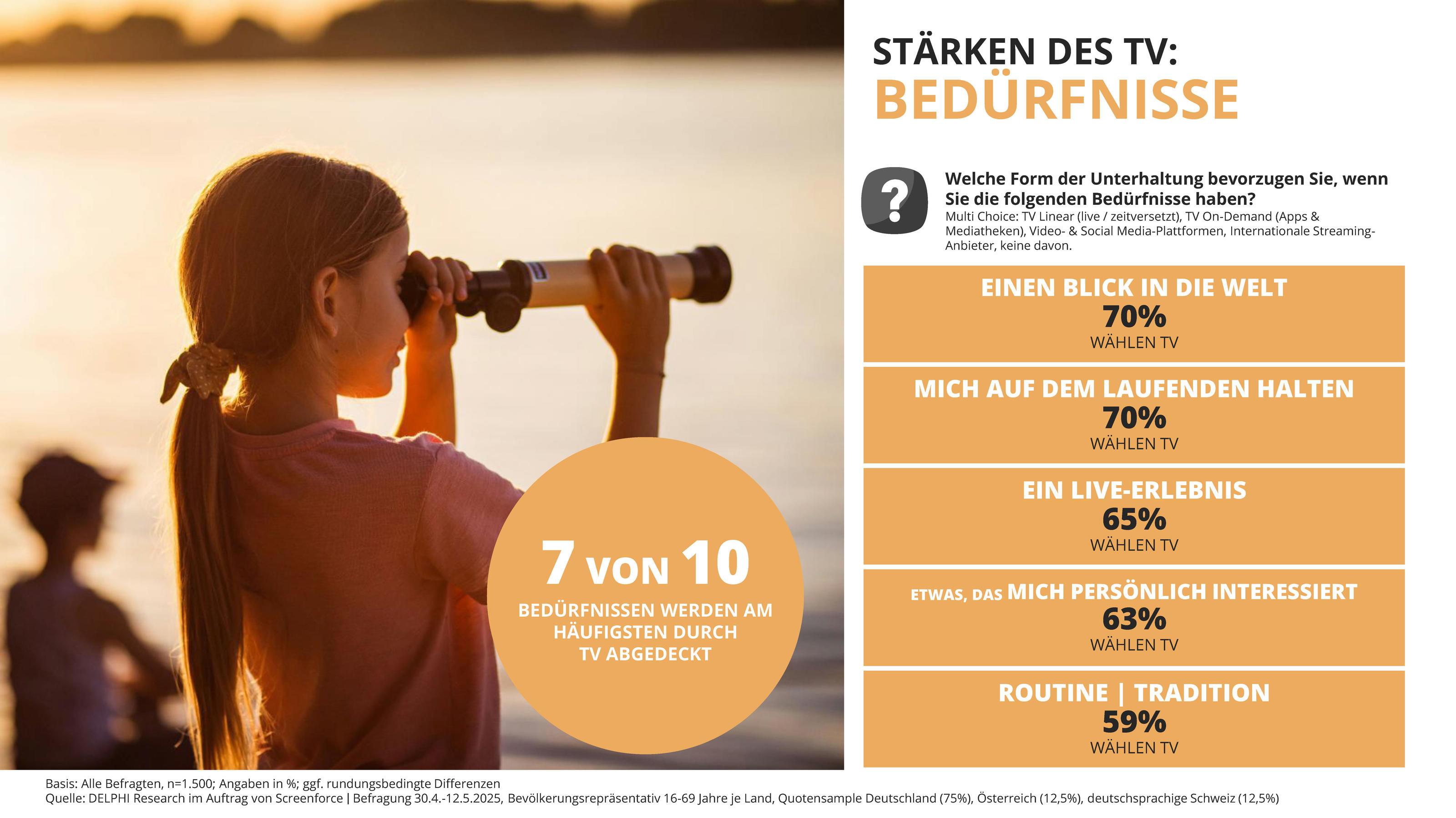 Das Bild zeigt eine Grafik über die Stärken des Fernsehens in Bezug auf die Bedürfnisse der Zuschauer. Auf der linken Seite ist ein Kind abgebildet, das durch ein Fernglas schaut, während im Hintergrund ein Erwachsener zu sehen ist. Rechts befindet sich eine Liste mit fünf Bedürfnissen, die durch das Fernsehen abgedeckt werden, wie 'Einen Blick in die Welt' und 'Mich auf dem Laufenden halten', beide mit 70%. Insgesamt sind es sieben von zehn Bedürfnissen, die am häufigsten durch TV abgedeckt werden.
#!#
Fernsehen,Bedürfnisse,Zuschauer,Information,Unterhaltung,Live-Erlebnis,Tradition,Routine,Persönliches Interesse,Grafik