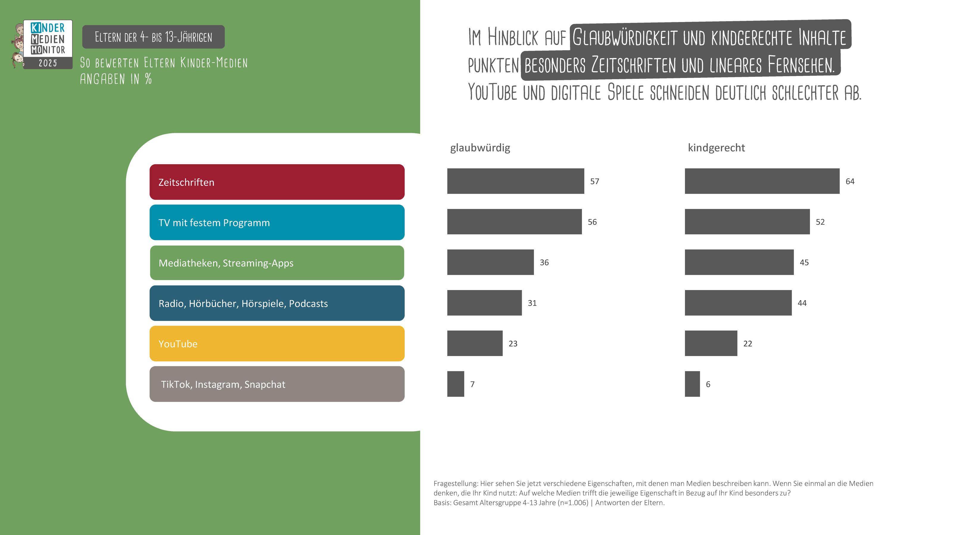 Das Bild zeigt eine Grafik zur Glaubwürdigkeit und Kindgerechtheit verschiedener Medienformate im Jahr 2022. Auf der linken Seite sind die Medienformate farblich kodiert: Zeitschriften, TV mit festem Programm, Mediatheken/Streaming Apps, Radio/Hörbücher/Hörspiele/Podcasts, YouTube und TikTok/Instagram/Snapchat. Auf der rechten Seite werden die Bewertungen in Prozent dargestellt. Zeitschriften und lineares Fernsehen schneiden sowohl bei Glaubwürdigkeit als auch bei Kindgerechtheit am besten ab. YouTube und digitale Spiele zeigen deutlich schlechtere Werte.
#!#
Glaubwürdigkeit,Kindgerechtheit,Zeitschriften,TV,Mediatheken,Streaming,Radio,YouTube,TikTok,Instagram