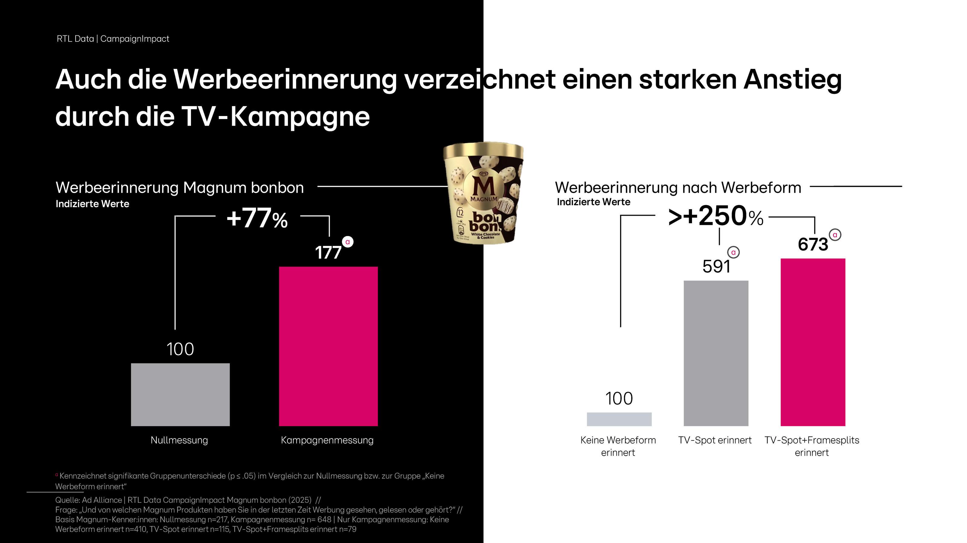 Das Bild zeigt eine grafische Darstellung der Werbeerinnerung für Magnum bonbon durch eine TV-Kampagne. Links ist ein Diagramm, das einen Anstieg der Werbeerinnerung um 77% veranschaulicht, von einem Ausgangswert von 100 auf 177 nach der Kampagnenmessung. Rechts wird die Werbeerinnerung nach Werbeform dargestellt, mit einem Anstieg von über 250% von 100 bei keiner Werbeerinnerung auf 591 bei TV-Spot-Erinnerung und 673 beim Erinnern an den TV-Spot-Filmausschnitt. Im Zentrum des Bildes ist ein Magnum-Produkt abgebildet. Der Hintergrund ist zweigeteilt, links in Schwarz und rechts in Weiß.
#!#
Werbeerinnerung,TV-Kampagne,Magnum,Anstieg,Diagramm,Marketing,Werbung,Produkt,Messung,Erinnerung