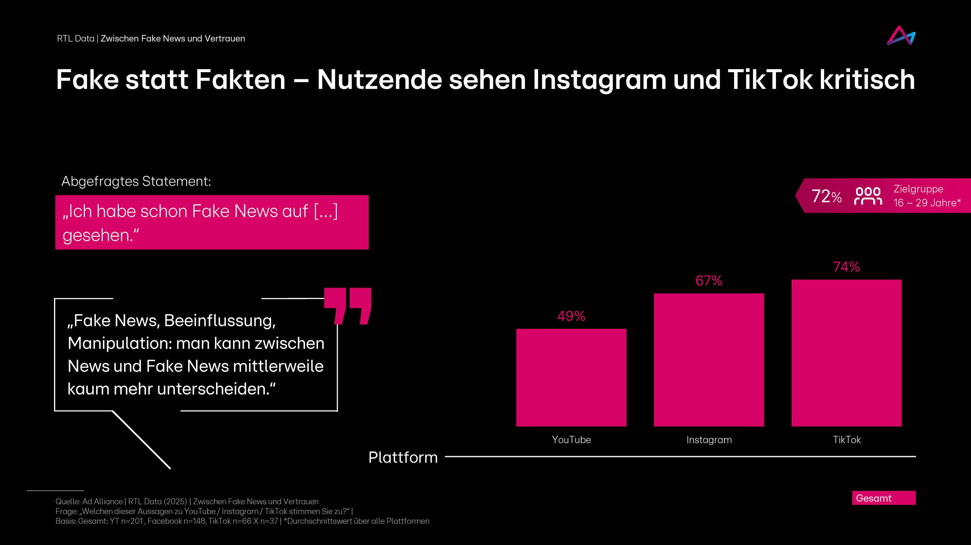 Das Bild zeigt eine Statistik über die Wahrnehmung von Fake News auf verschiedenen Social Media Plattformen. Es wird dargestellt, dass 49% der Befragten Fake News auf YouTube gesehen haben, während 67% dies auf Instagram und 74% auf TikTok angeben. Ein hervorgehobenes Statement sagt: 'Fake News, Beeinflussung, Manipulation: man kann zwischen News und Fake News mittlerweile kaum mehr unterscheiden.' Die Zielgruppe der Umfrage sind Personen im Alter von 18 bis 29 Jahren.
#!#
Fake News,Social Media,Instagram,TikTok,YouTube,Manipulation,Beeinflussung,Statistik,Vertrauen,Plattformen