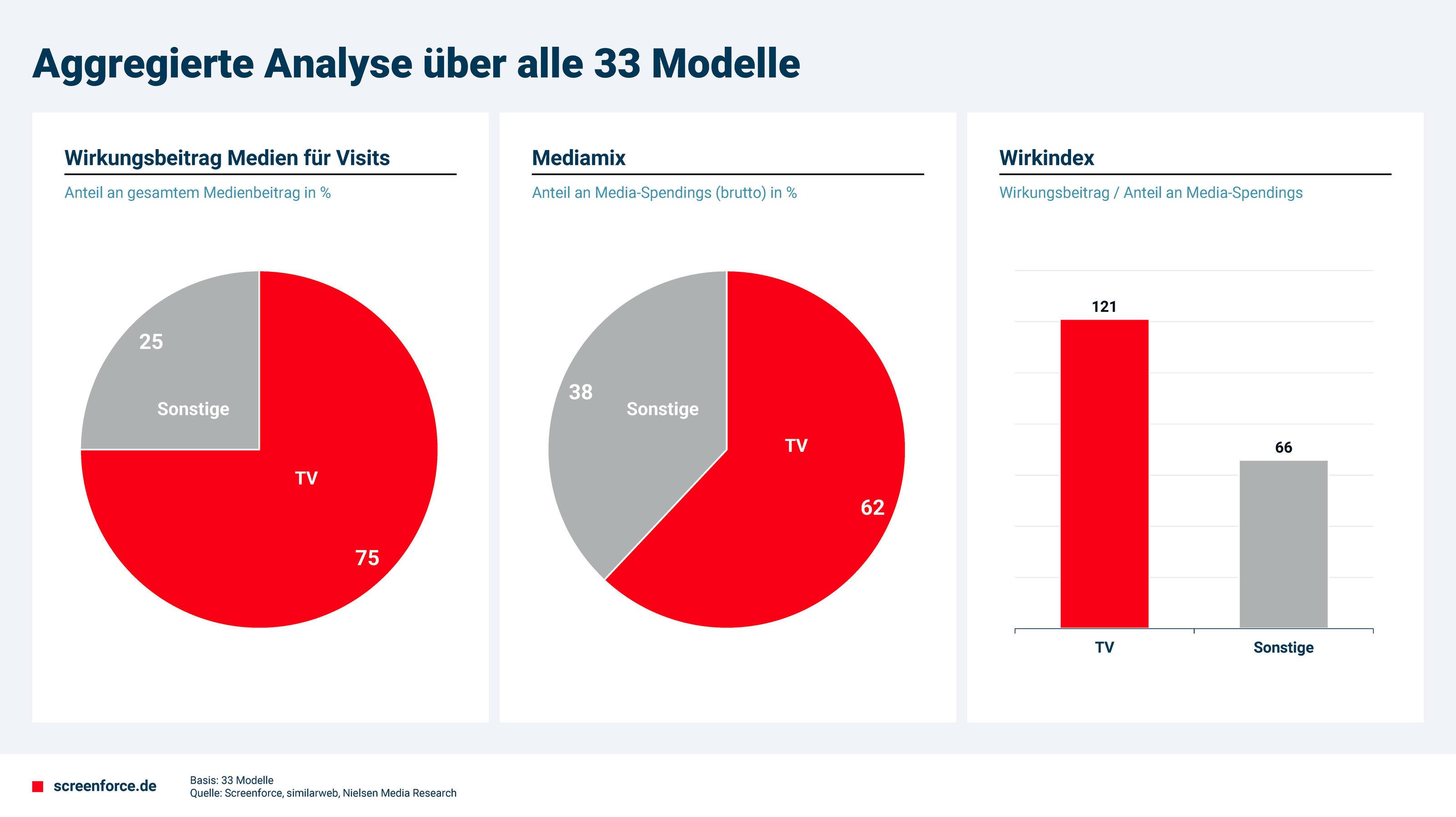 Das Bild zeigt eine aggregierte Analyse über 33 Modelle mit drei Diagrammen: ein Kreisdiagramm für den Wirkungsbeitrag der Medien für Visits, ein weiteres für den Mediamix und ein Balkendiagramm für den Wirkindex. Im ersten Kreisdiagramm sind TV mit 75% und Sonstige mit 25% dargestellt. Das zweite Diagramm zeigt den Mediamix, wobei TV 62% und Sonstige 38% ausmachen. Das Balkendiagramm des Wirkindex zeigt TV mit einem Indexwert von 121 und Sonstige mit 66.
#!#
TV,Medienanalyse,Wirkungsbeitrag,Mediamix,Wirkindex,Kreisdiagramm,Balkendiagramm,Visits,Spending,Modelle