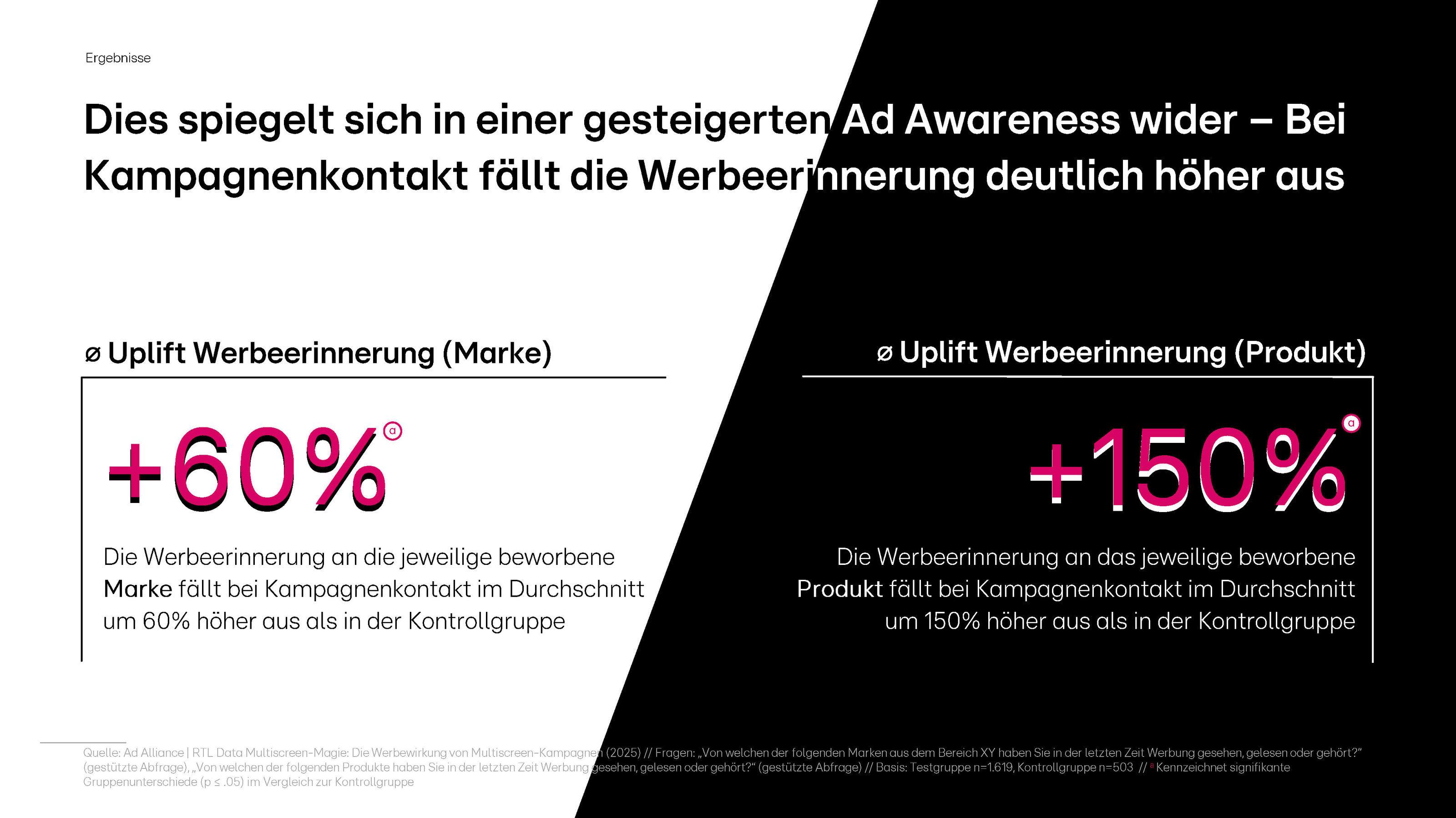 Das Bild zeigt eine Infografik zur Steigerung der Werbeerinnerung bei Kampagnenkontakt. Auf der linken Seite wird ein Uplift von 60% für die Markenwerbeerinnerung dargestellt, während die rechte Seite einen Uplift von 150% für die Produktwerbeerinnerung zeigt. Beide Werte verdeutlichen, dass die Werbeerinnerung bei Kampagnenkontakt signifikant höher ausfällt als in der Kontrollgruppe.
#!#
Werbeerinnerung,Ad Awareness,Kampagnenkontakt,Marke,Produkt,Uplift,Kontrollgruppe,Infografik,Marketing,Steigerung