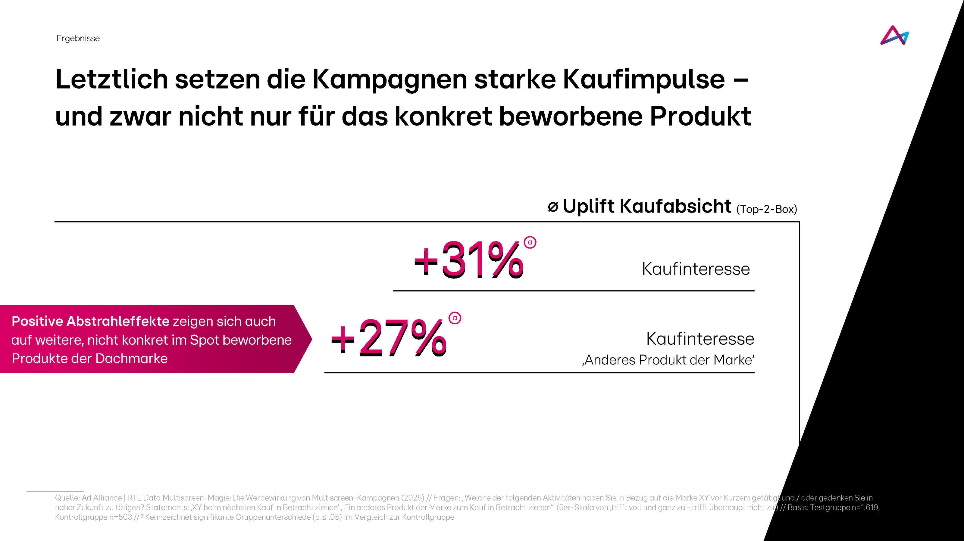 Das Bild zeigt eine Grafik, die den Einfluss von Kampagnen auf das Kaufinteresse darstellt. Es wird ein durchschnittlicher Uplift der Kaufabsicht um 31% für das beworbene Produkt und um 27% für ein anderes Produkt der Marke gezeigt. Eine Fußnote hebt hervor, dass positive Abstrahleffekte auch auf nicht konkret beworbene Produkte der Dachmarke wirken.
#!#
Kampagnen,Kaufimpulse,Kaufinteresse,Uplift,Abstrahleffekte,Produktwerbung,Markenprodukte,Grafik,Marketing,Dachmarke