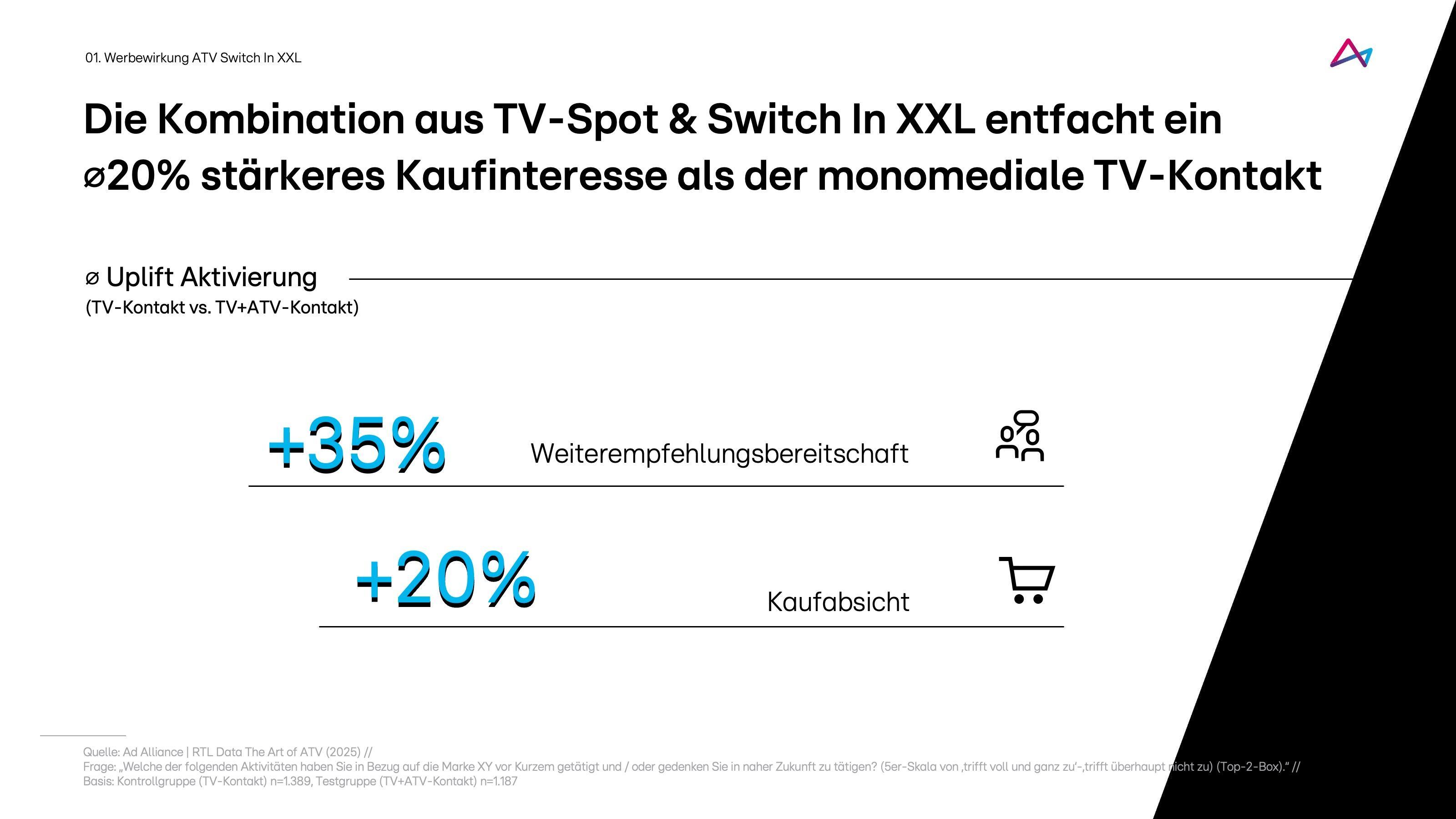Das Bild zeigt eine Analyse der Effektivität von TV-Spots in Kombination mit Switch In XXL. Es wird hervorgehoben, dass diese Kombination ein um 20% stärkeres Kaufinteresse weckt im Vergleich zu einem monomedialen TV-Kontakt. Die Uplift-Aktivierung zeigt eine 35%ige Steigerung der Weiterempfehlungsbereitschaft und eine 20%ige Erhöhung der Kaufabsicht. Diese Ergebnisse verdeutlichen die Vorteile der multimodalen Werbeansätze.
#!#
TV-Spot,Switch In XXL,Kaufinteresse,Weiterempfehlungsbereitschaft,Kaufabsicht,Uplift,Aktivierung,Werbung,Effektivität,Multimodal