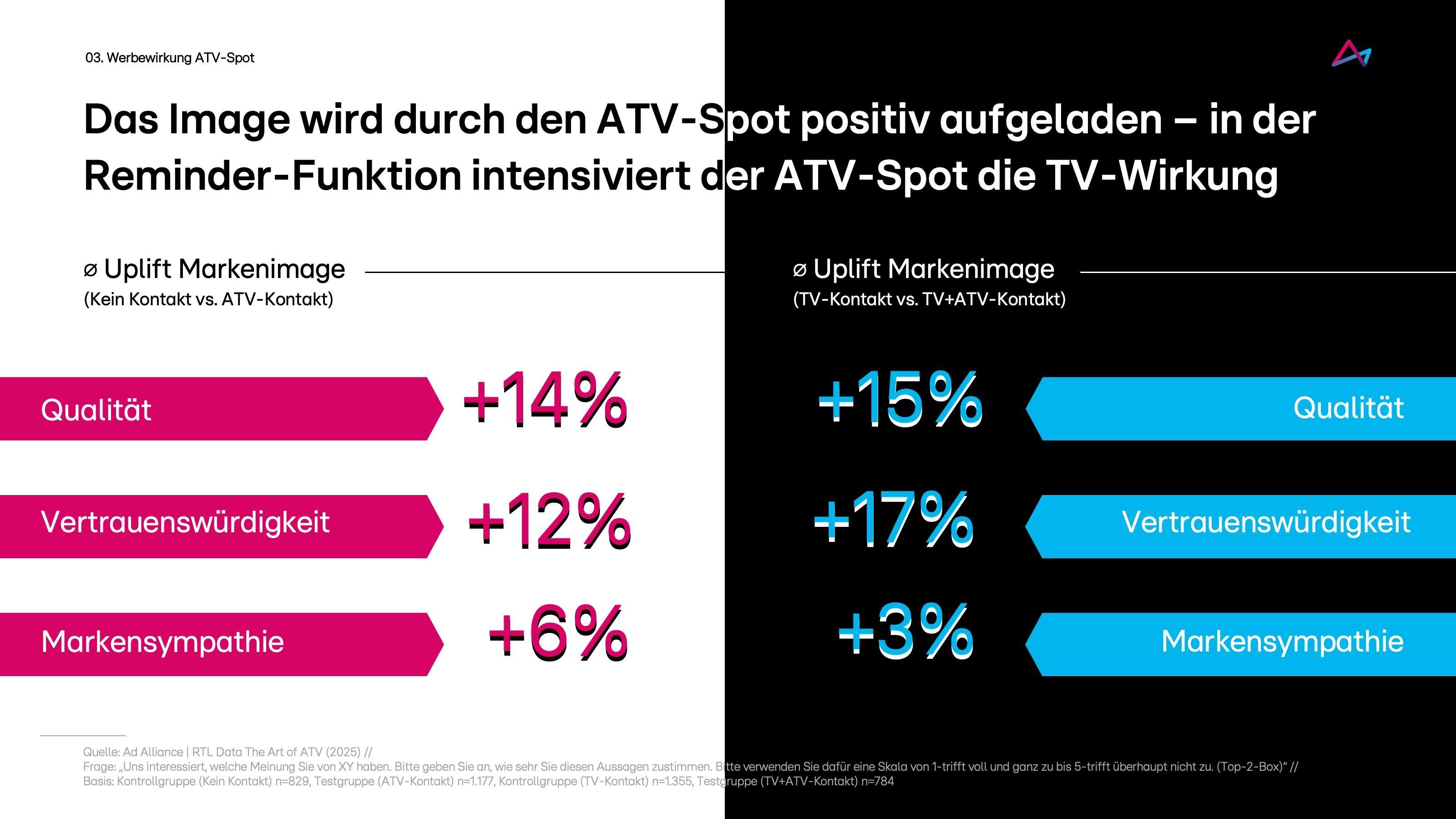 Das Bild zeigt eine Vergleichsanalyse der Wirkung von ATV-Spots auf das Markenimage. Links werden die positiven Effekte ohne TV-Kontakt auf Qualität (+14%), Vertrauenswürdigkeit (+12%) und Markensympathie (+6%) dargestellt. Rechts wird die Wirkung mit TV-Kontakt gezeigt, wobei Qualität um 15%, Vertrauenswürdigkeit um 17% und Markensympathie um 3% gesteigert werden. Der Text hebt hervor, dass ATV-Spots das Image positiv aufladen und in der Reminder-Funktion die TV-Wirkung verstärken.
#!#
ATV-Spot,Markenimage,Qualität,Vertrauenswürdigkeit,Markensympathie,Werbung,TV-Wirkung,Steigerung,Vergleichsanalyse,Effektivität