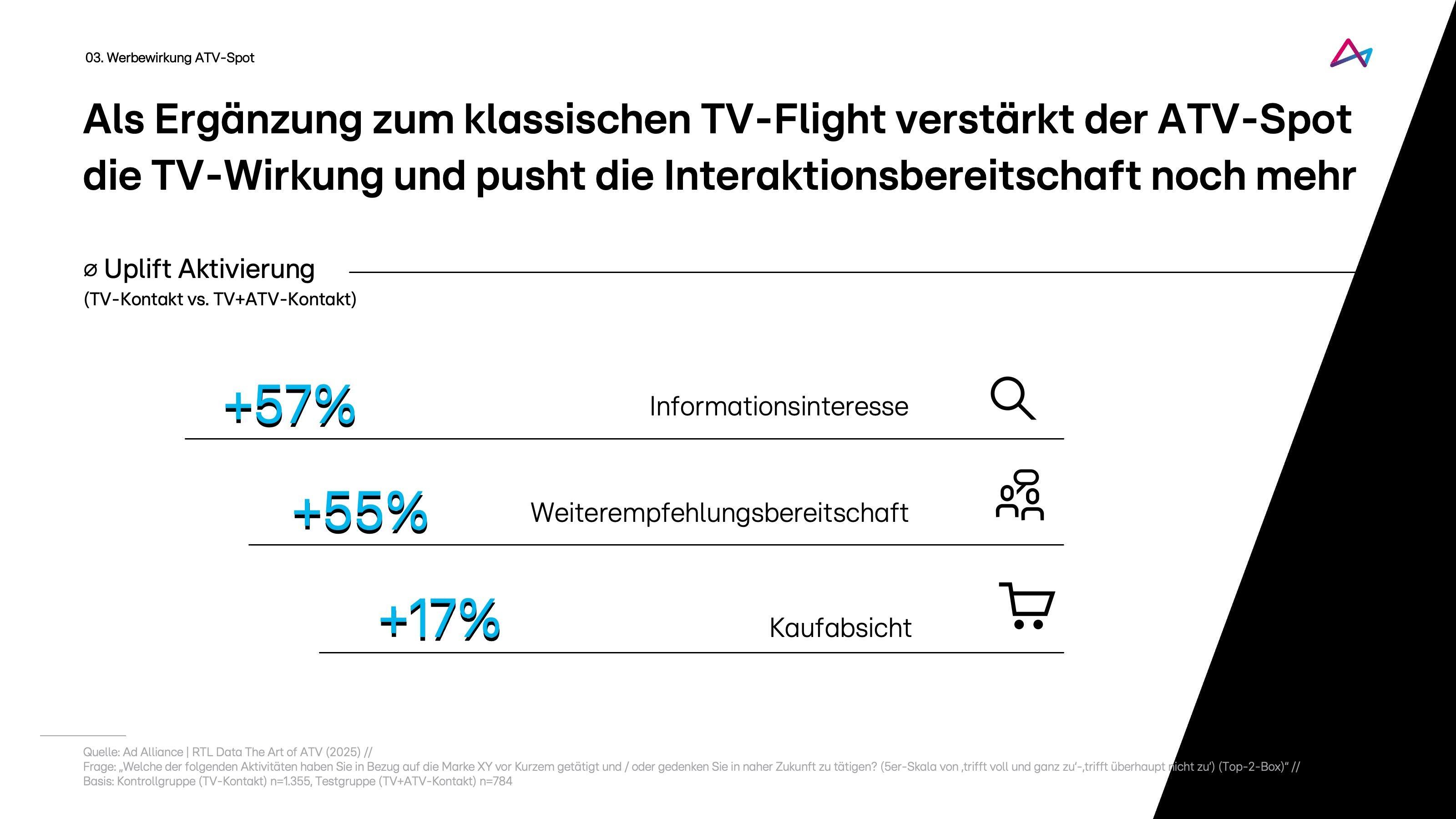 Das Bild zeigt eine Grafik zur Wirkung eines ATV-Spots im Vergleich zu einem klassischen TV-Flight. Es hebt hervor, dass der ATV-Spot die TV-Wirkung verstärkt und die Interaktionsbereitschaft erhöht. Die Grafik präsentiert drei Hauptmetriken: Informationsinteresse mit einem Anstieg von 57%, Weiterempfehlungsbereitschaft mit 55% und Kaufabsicht mit 17%. Diese Werte zeigen den Uplift der ATV-Aktivierung im Vergleich zu reinem TV-Kontakt.
#!#
ATV-Spot,TV-Wirkung,Interaktionsbereitschaft,Informationsinteresse,Weiterempfehlung,Kaufabsicht,Werbung,Uplift,TV-Flight,Marketing