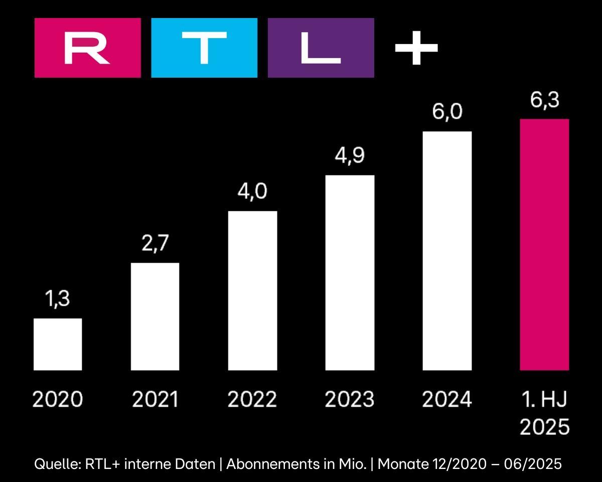 Das Bild zeigt ein Balkendiagramm, das das Wachstum der Abonnements von RTL+ in Millionen von 2020 bis zum ersten Halbjahr 2025 darstellt. Die Abonnements steigen von 1,3 Millionen im Jahr 2020 auf 6,3 Millionen im ersten Halbjahr 2025 an. Jeder Balken repräsentiert ein Jahr oder eine spezifische Periode mit den entsprechenden Abonnementzahlen darunter.
#!#
RTL+,Abonnements,Wachstum,Diagramm,2020,2021,2022,2023,2024,2025