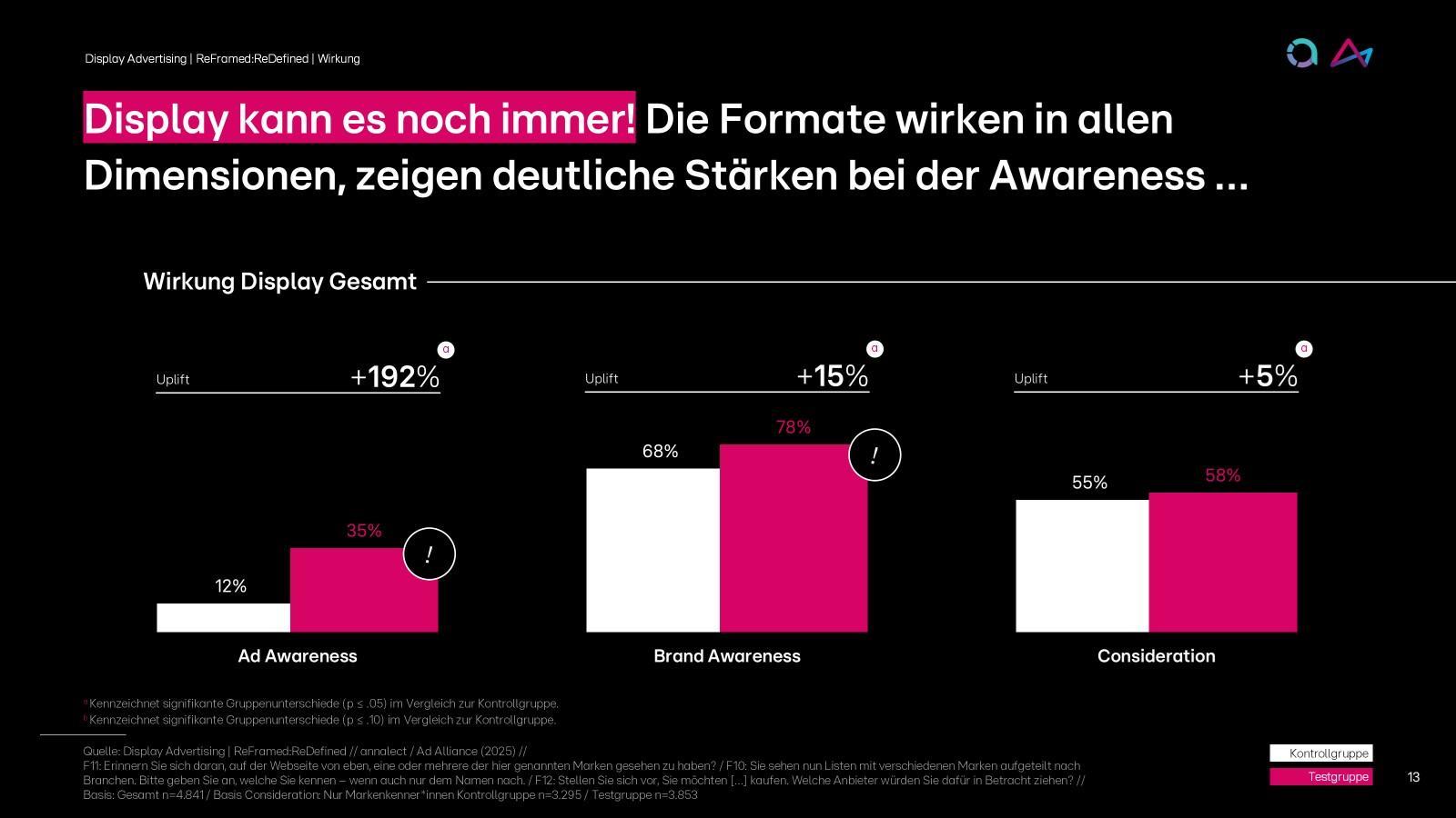 Das Bild zeigt eine Grafik, die die Wirksamkeit von Display-Werbung in verschiedenen Dimensionen darstellt. Die Grafik hebt hervor, dass Display-Werbung das Anzeigenbewusstsein um 192% steigert, das Markenbewusstsein um 15% und die Berücksichtigung um 5%. Drei Balken zeigen die prozentualen Unterschiede in jeder Kategorie an, wobei die Werte für Ad Awareness von 12% auf 35%, für Brand Awareness von 66% auf 78% und für Consideration von 55% auf 58% steigen.
#!#
Display-Werbung,Markenbewusstsein,Awareness,Grafik,Effektivität,Prozent,Anzeigenbewusstsein,Berücksichtigung,Dimensionen,Steigerung