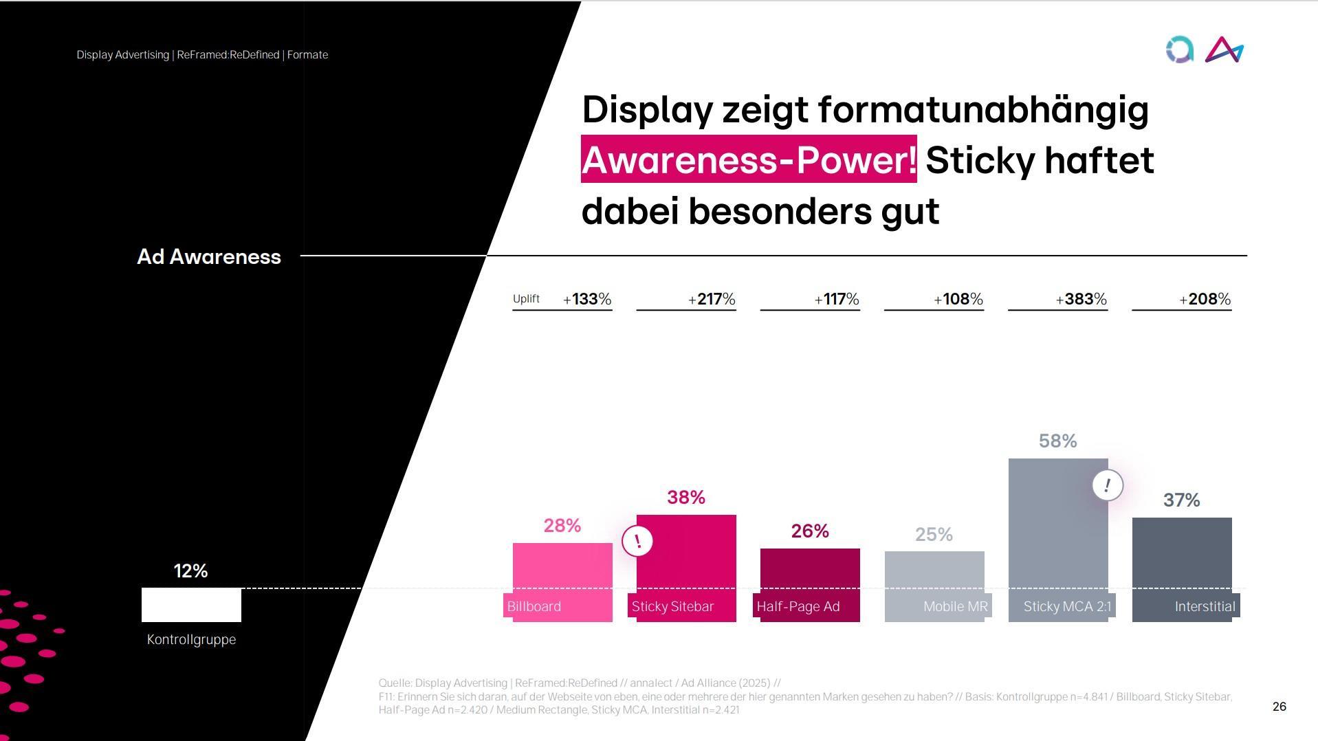 Das Bild zeigt eine Grafik zur Wirksamkeit von Display-Werbung in Bezug auf Ad Awareness. Links ist eine Kontrollgruppe mit 12% Ad Awareness dargestellt. Rechts daneben sind verschiedene Werbeformate mit steigender Awareness abgebildet: Billboard (28%), Sticky Sidebar (38%), Half Page Ad (26%), Medium Rectangle (25%), Sticky Medium Rectangle (53%), und Leaderboard (37%). Die Grafik hebt die besonders hohe Wirksamkeit von Sticky-Formaten hervor, die unabhängig vom Format eine starke Awareness-Power zeigen.
#!#
Display Advertising,Awareness,Sticky Sidebar,Billboard,Ad Awareness,Grafik,Medium Rectangle,Leaderboard,Werbeformate,Kontrollgruppe