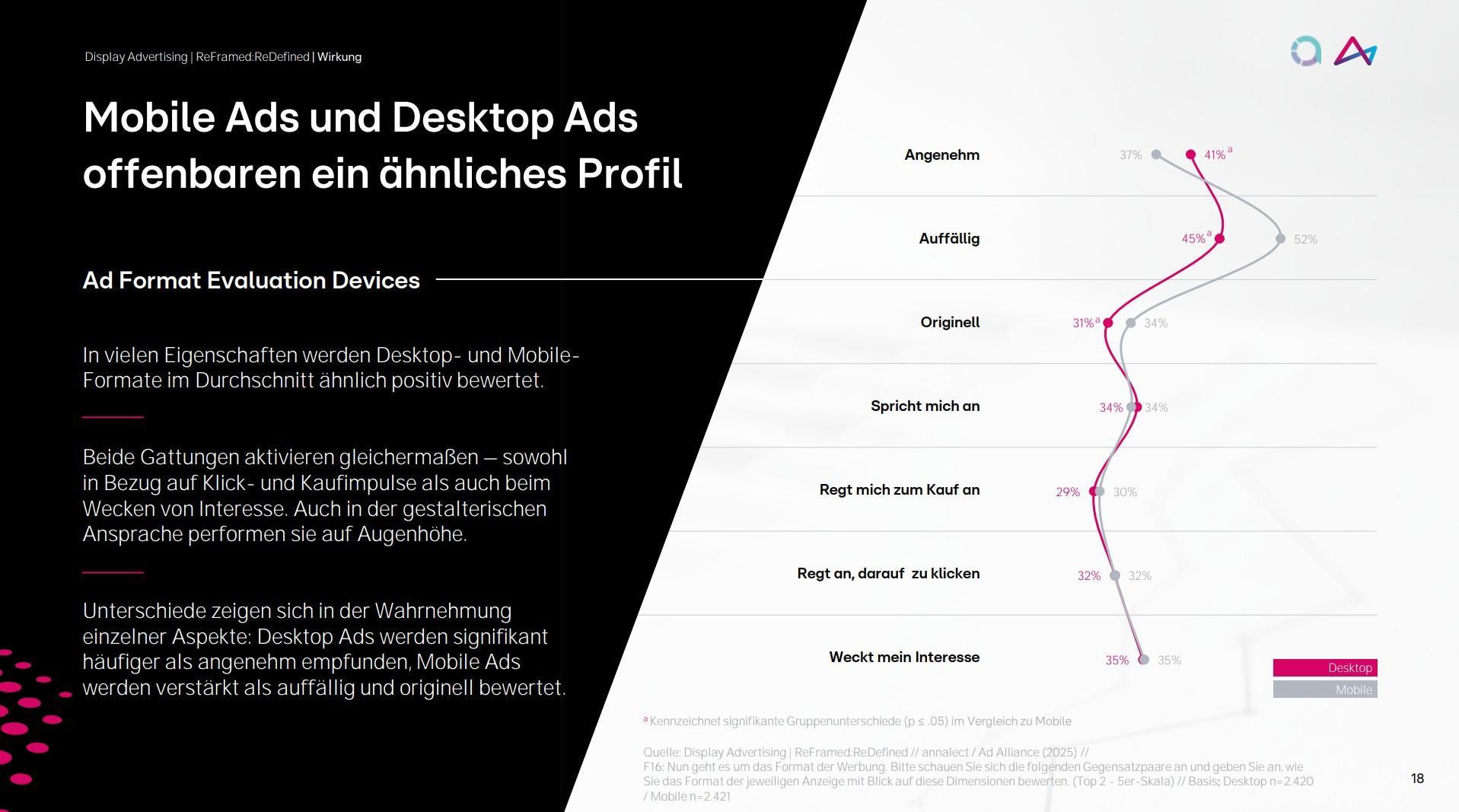 Das Bild zeigt eine Analyse von Mobile und Desktop Werbung, die ein ähnliches Profil aufweisen. Auf der linken Seite befindet sich ein Text, der erklärt, dass beide Werbeformate in vielen Eigenschaften positiv bewertet werden. Es wird darauf hingewiesen, dass Desktop-Anzeigen oft als angenehmer empfunden werden und Mobile-Anzeigen als auffällig und originell gelten. Auf der rechten Seite des Bildes ist ein Diagramm zu sehen, das die Unterschiede in der Wahrnehmung verschiedener Aspekte zwischen den beiden Formaten darstellt.
#!#
Mobile Ads,Desktop Ads,Werbung,Profilvergleich,Benutzerwahrnehmung,positives Feedback,Diagramm,auffällig,originell,angenehm