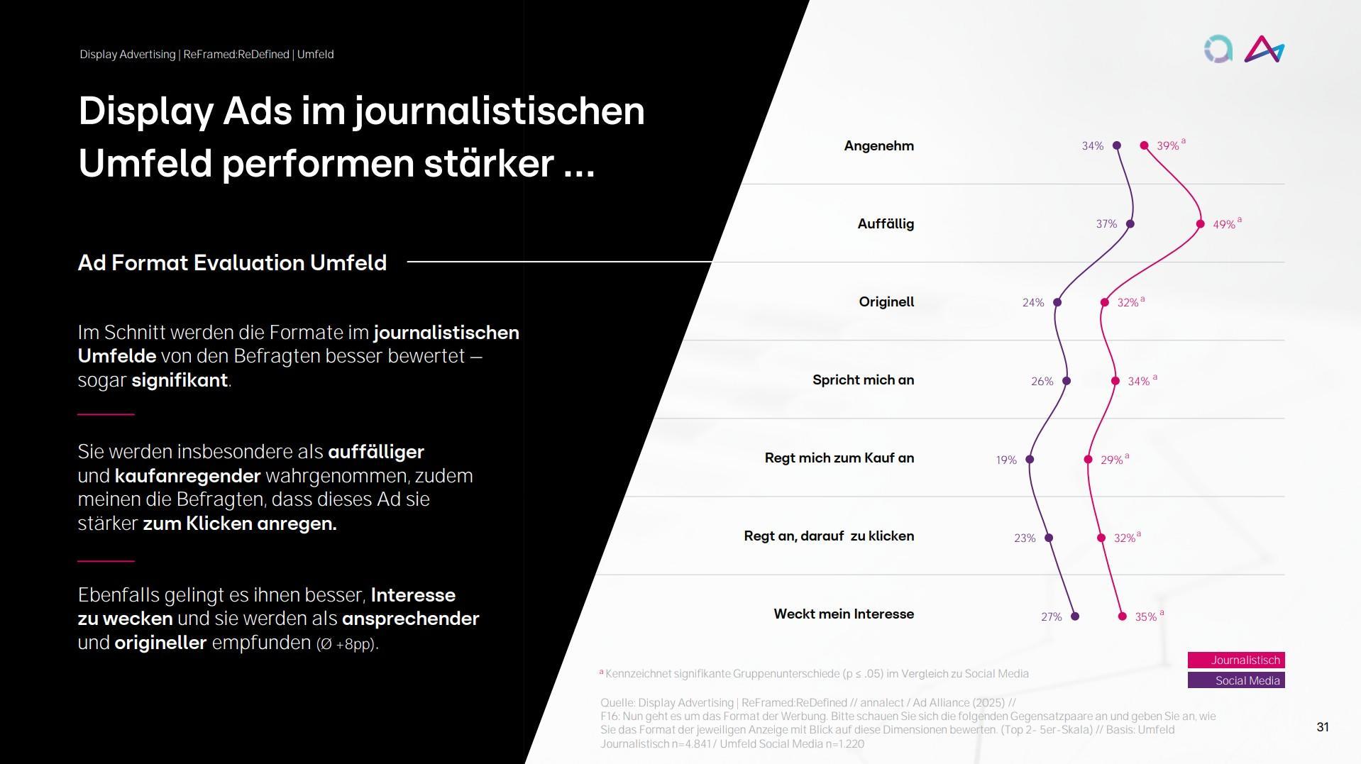 Das Bild zeigt eine Analyse zur Effektivität von Display-Ads in journalistischen Umfeldern. Es vergleicht die Wahrnehmung von Anzeigen in verschiedenen Kontexten und hebt hervor, dass diese in journalistischen Umfeldern als auffälliger und kundenfreundlicher wahrgenommen werden. Eine grafische Darstellung zeigt die Werte für Kriterien wie 'Angenehm', 'Auffällig', 'Original', und 'Weckt mein Interesse'. Die Ergebnisse deuten darauf hin, dass Anzeigen in journalistischen Umfeldern signifikant besser abschneiden, was das Interesse der Konsumenten und die Klickrate betrifft.
#!#
Display Ads,journalistisches Umfeld,Werbung,Effektivität,Kundenerlebnis,Auffälligkeit,Originalität,Klickrate,Kaufanreiz,Interesse