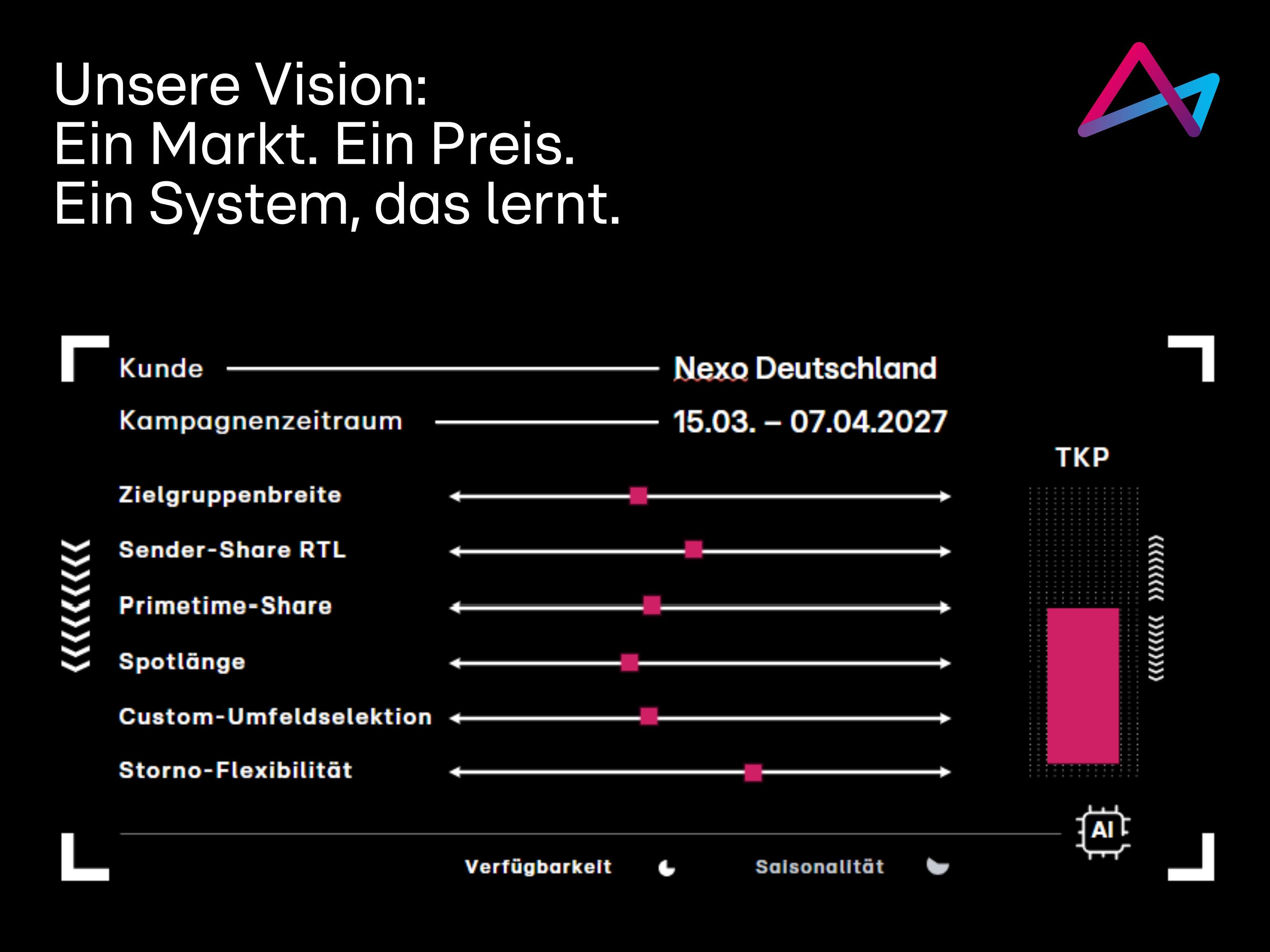 Das Bild zeigt eine Präsentation zur Werbekampagne von 'Nexo Deutschland' mit dem Slogan 'Unsere Vision: Ein Markt. Ein Preis. Ein System, das lernt.' Die Kampagne läuft vom 15.03. bis zum 07.04.2027. Verschiedene Faktoren wie Zielgruppenbreite, Sender-Share RTL, Primetime-Share, Spotlänge, Custom-Umfeldselektion und Storno-Flexibilität werden grafisch dargestellt. Ein pinkfarbener Balken visualisiert den TKP (Tausenderkontaktpreis). Symbole am unteren Rand weisen auf Verfügbarkeit und Saisonalität hin.
#!#
Werbung,Kampagne,Nexo,Deutschland,Zielgruppe,Primetime,RTL,Flexibilität,KI,TKP