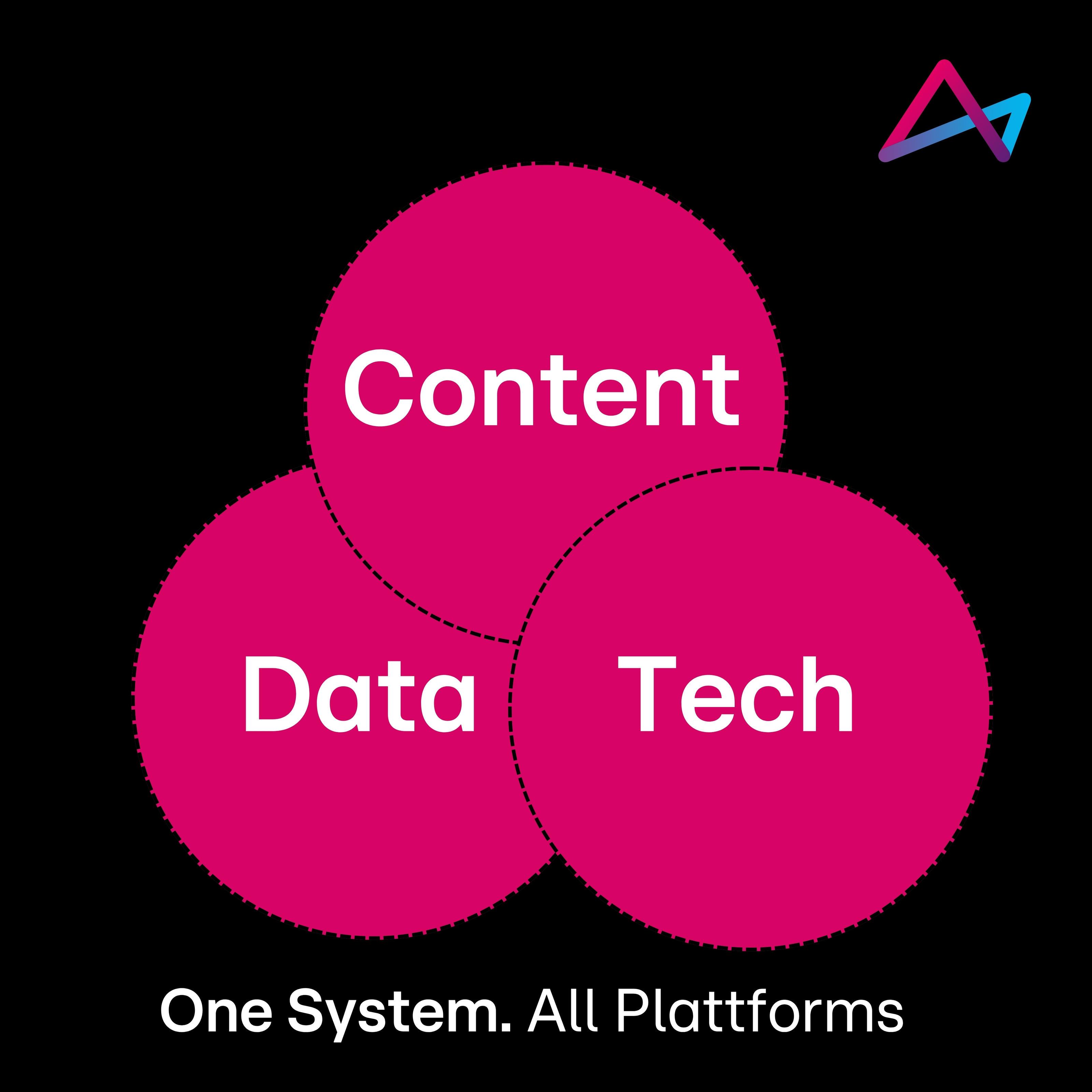 Das Bild zeigt drei überlappende pinke Kreise auf einem schwarzen Hintergrund, die jeweils mit den Wörtern 'Content', 'Data' und 'Tech' beschriftet sind. Oben rechts befindet sich ein mehrfarbiges Logo, bestehend aus zwei ineinander verschlungenen Dreiecken. Unter den Kreisen steht der Slogan 'One System. All Plattformen' in weißer Schrift.
#!#
Content,Data,Tech,System,Plattformen,Integration,Digital,Slogan,Kreise,Logo