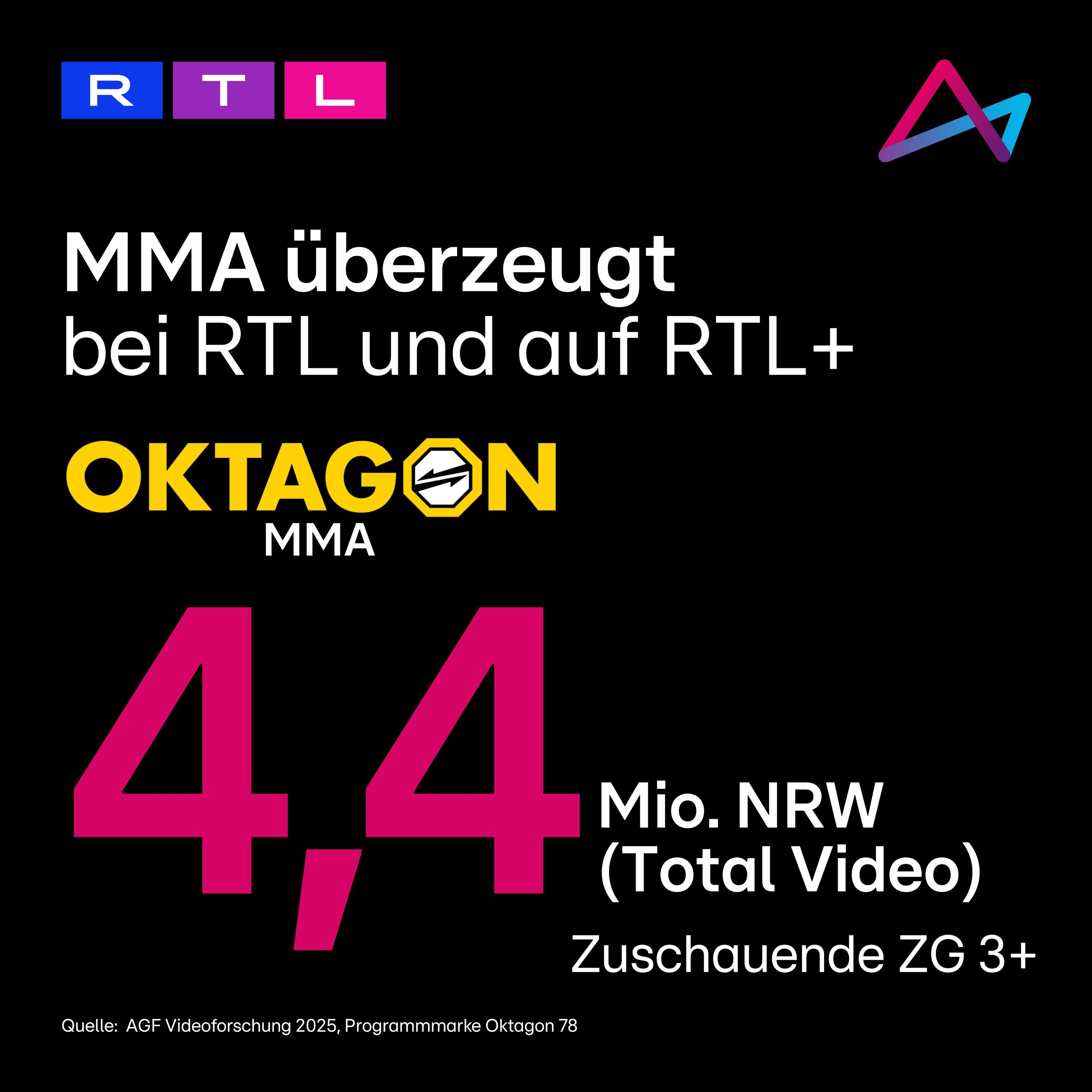 Das Bild zeigt eine Werbegrafik für die Übertragung von MMA auf RTL und RTL+. Es wird hervorgehoben, dass 4,4 Millionen Zuschauer in Nordrhein-Westfalen (NRW) das Event verfolgt haben. Die Grafik enthält das Logo von Oktagon MMA und erwähnt die Zuschauergruppe ab 3 Jahren. Die Quelle der Daten ist AGF Videoforschung 2025.
#!#
MMA,RTL,RTL+,Oktagon,Zuschauer,NRW,Total Video,AGF Videoforschung,4,4 Millionen,Unterhaltung