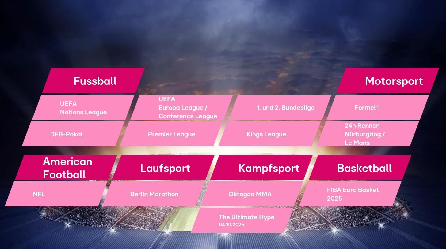 Das Bild zeigt eine Übersicht von Sportarten und dazugehörigen Events. In der oberen Reihe sind die Kategorien 'Fussball', 'Motorsport', 'American Football', 'Laufsport', 'Kampfsport' und 'Basketball' dargestellt. Unter jeder Kategorie sind spezifische Veranstaltungen oder Ligen aufgelistet, wie zum Beispiel die UEFA Nations League und DFB-Pokal im Fußball, Formel 1 und Le Mans im Motorsport, die NFL im American Football, der Berlin Marathon im Laufsport, Oktagon MMA im Kampfsport und die FIBA Euro Basket 2025 im Basketball. Im Hintergrund ist ein beleuchtetes Stadion zu sehen.
#!#
Sportarten,Fußball,Motorsport,American Football,Laufsport,Kampfsport,Basketball,Events,Ligen,Stadion
