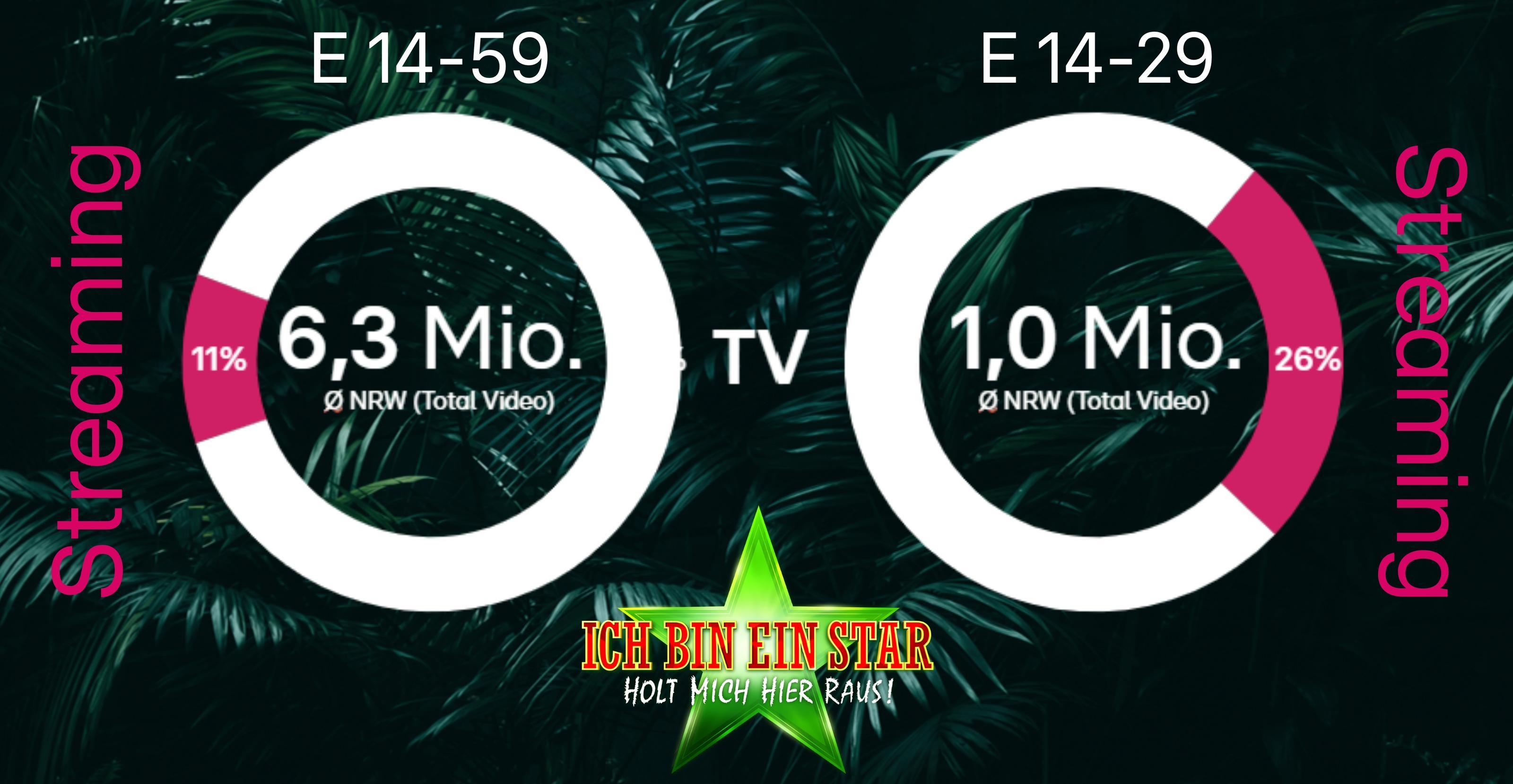 Das Bild zeigt zwei Kreisdiagramme zur Darstellung der TV- und Streaming-Nutzung für die Sendung 'Ich bin ein Star – Holt mich hier raus!' in Nordrhein-Westfalen. Links ist das Diagramm für die Zielgruppe E 14-59, das 6,3 Millionen Zuschauer anzeigt, wobei 11% auf Streaming entfallen. Rechts das Diagramm für die Zielgruppe E 14-29 mit 1,0 Millionen Zuschauern, davon 26% über Streaming. Im Hintergrund sind tropische Blätter zu sehen.
#!#
TV,Streaming,NRW,Zuschauer,Ich bin ein Star,Kreisdiagramm,E 14-59,E 14-29,Nutzung,Sendung