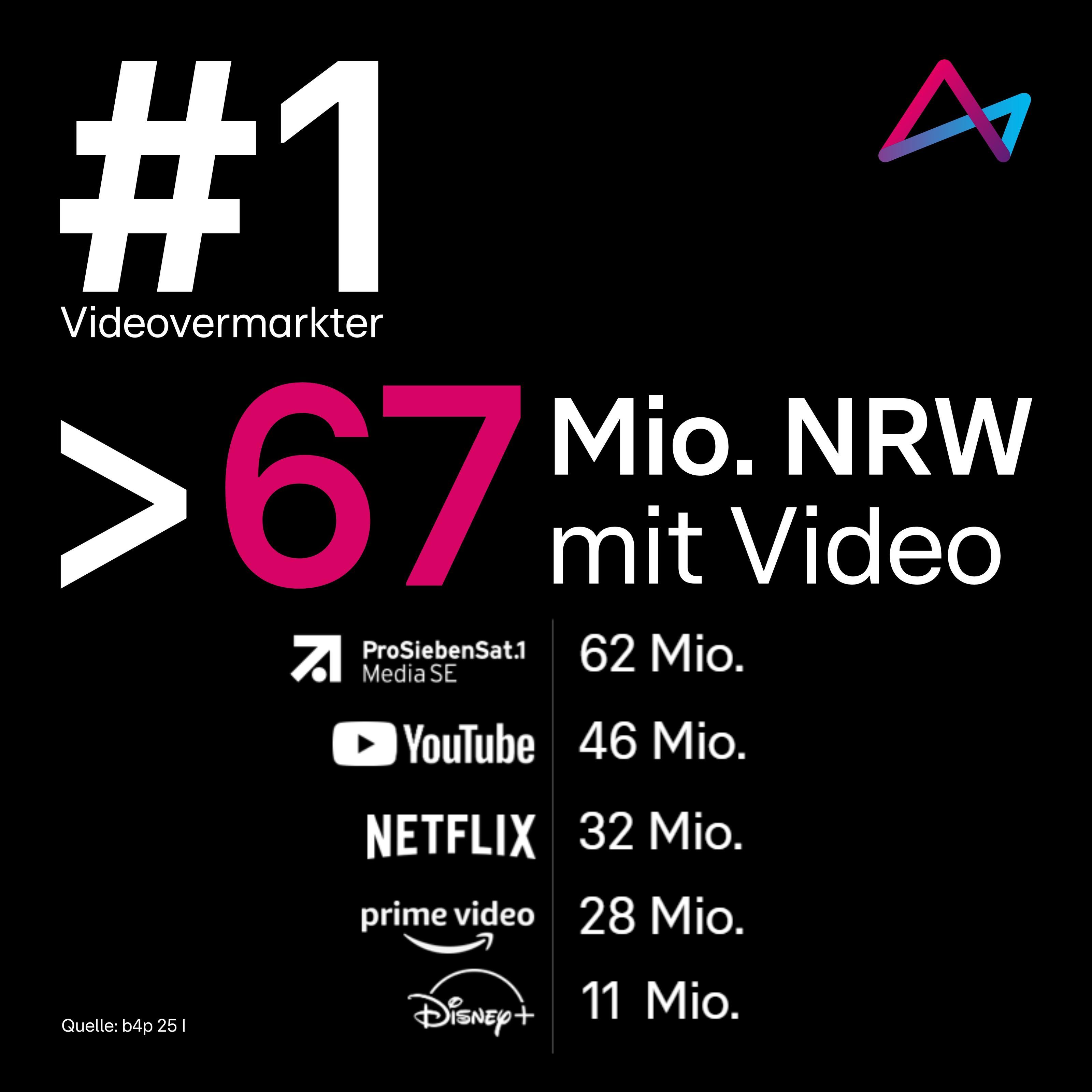 Das Bild zeigt eine Statistik über die Reichweite von Videomarketing in Nordrhein-Westfalen. Es wird hervorgehoben, dass über 67 Millionen Menschen durch Videos erreicht werden. Die Plattformen sind ProSiebenSat.1 Media SE mit 62 Millionen, YouTube mit 46 Millionen, Netflix mit 32 Millionen, Prime Video mit 28 Millionen und Disney+ mit 11 Millionen. Ein Logo oben rechts und die Quelle 'b4p 25 I' sind ebenfalls zu sehen.
#!#
Videowerbung,Reichweite,NRW,ProSiebenSat.1,YouTube,Netflix,Prime Video,Disney+,Statistik,Marktführer