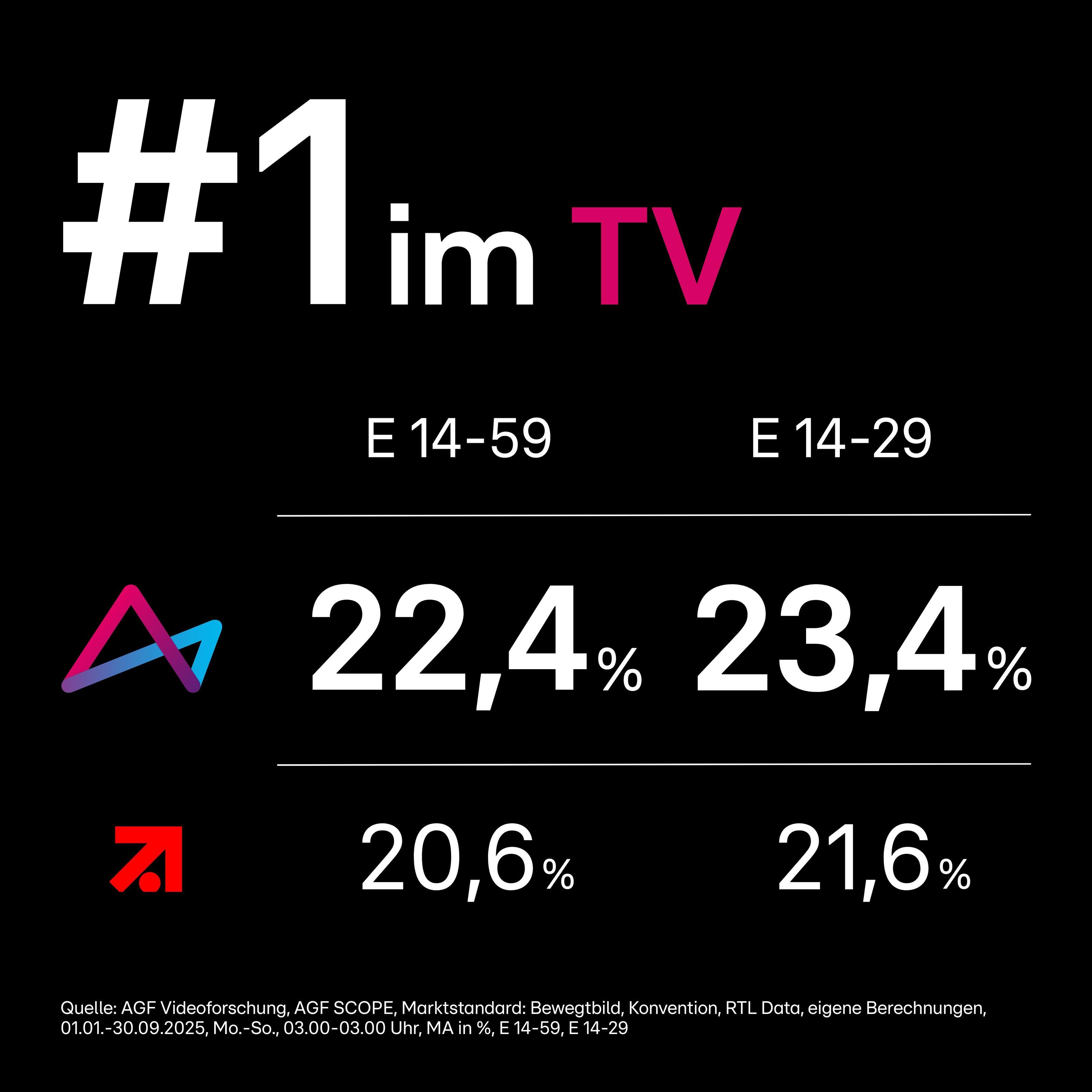 Das Bild zeigt eine Grafik über TV-Marktanteile in zwei Altersgruppen: E 14-59 und E 14-29. Zwei TV-Sender werden verglichen. Der erste Sender hat in der Altersgruppe E 14-59 einen Marktanteil von 22,4 % und in der Altersgruppe E 14-29 einen Marktanteil von 23,4 %. Der zweite Sender hat in der Altersgruppe E 14-59 einen Marktanteil von 20,6 % und in der Altersgruppe E 14-29 einen Marktanteil von 21,6 %. Die Daten stammen von AGF Videoforschung für den Zeitraum 01.01.-30.09.2025.
#!#
TV,Marktanteile,Zuschauer,AGF,E 14-59,E 14-29,Datenanalyse,Fernsehen,Vergleich,Sender