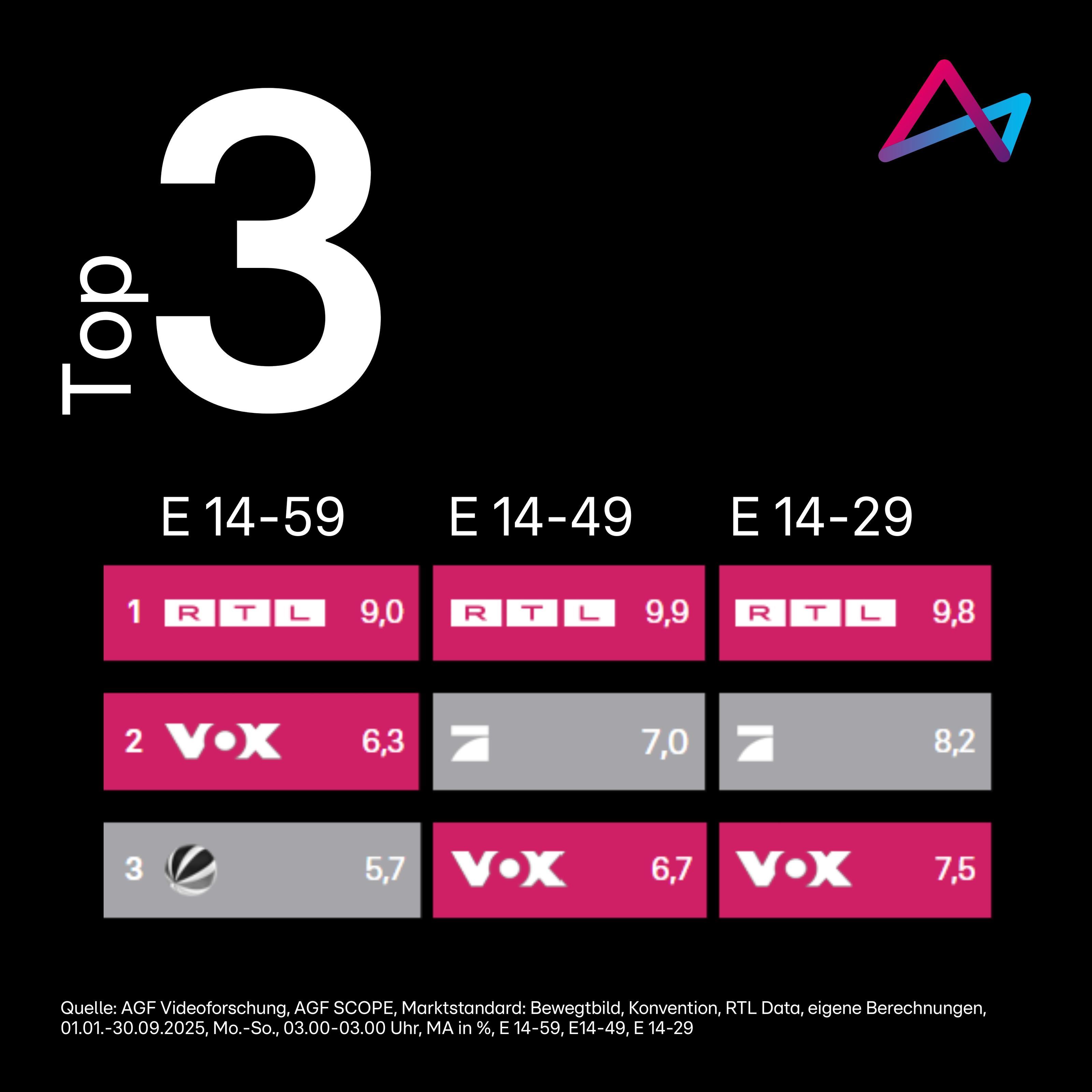Das Bild zeigt eine Tabelle mit den Top 3 TV-Sendern in drei verschiedenen Altersgruppen im Zeitraum vom 1. Januar 2025 bis 30. September 2025. Die Altersgruppen sind E 14-59, E 14-49 und E 14-29. In der Altersgruppe E 14-59 ist RTL mit einem Marktanteil von 9,0% führend, gefolgt von VOX mit 6,3% und einem weiteren Sender mit 5,7%. In der Gruppe E 14-49 bleibt RTL führend mit 9,9%, gefolgt von einem anderen Sender mit 7,0% und VOX mit 6,7%. In der jüngsten Gruppe E 14-29 führt RTL mit 9,8%, gefolgt von einem anderen Sender mit 8,2% und VOX mit 7,5%.
#!#
Fernsehen,Marktanteile,RTL,VOX,Top 3,Altersgruppen,E 14-59,E 14-49,E 14-29,2025