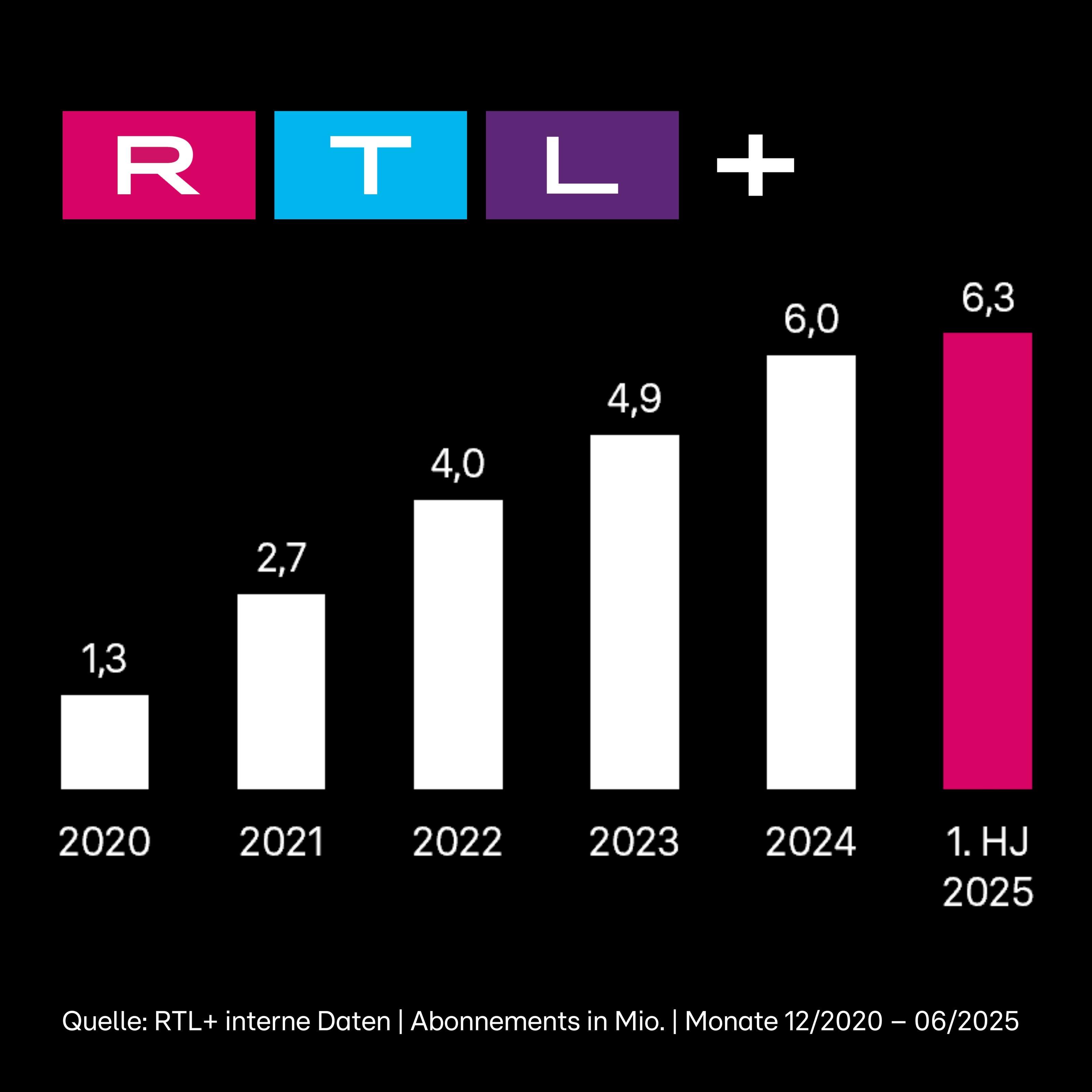 Das Bild zeigt ein Balkendiagramm mit der Entwicklung der Abonnements von RTL+ von 2020 bis zum ersten Halbjahr 2025. Die Abonnentenzahlen steigen kontinuierlich von 1,3 Millionen im Jahr 2020 auf 6,3 Millionen im ersten Halbjahr 2025. Die Daten stammen aus internen Quellen von RTL+ und sind in Millionen angegeben.
#!#
RTL+,Abonnements,Wachstum,Balkendiagramm,Daten,2020,2025,Streaming,Medien,Statistik