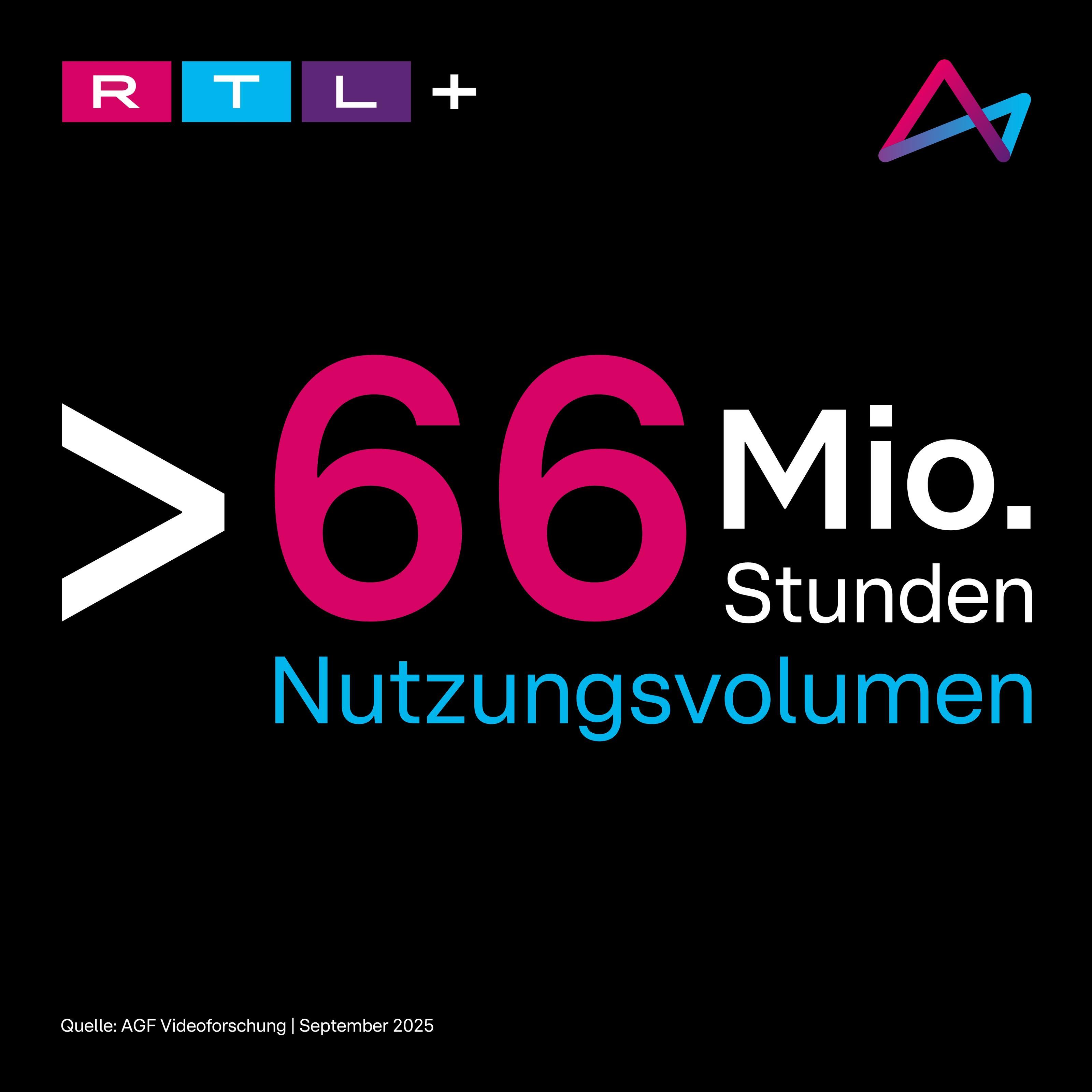 Das Bild zeigt eine Grafik mit einem schwarzen Hintergrund, auf dem in großen, auffälligen Buchstaben und Zahlen die Information '>66 Mio. Stunden Nutzungsvolumen' zu sehen ist. Die Zahl '66' ist in kräftigem Pink hervorgehoben, während der Rest des Textes in Weiß und Hellblau erscheint. In der oberen linken Ecke befindet sich das RTL+ Logo, und in der oberen rechten Ecke ist ein weiteres Logo zu sehen. Unten links wird die Quelle 'AGF Videoforschung | September 2025' angegeben.
#!#
RTL+,Nutzungsvolumen,Streaming,AGF Videoforschung,2025,Medien,Online-Plattform,Zuschauerzahlen,Unterhaltung,Technologie
